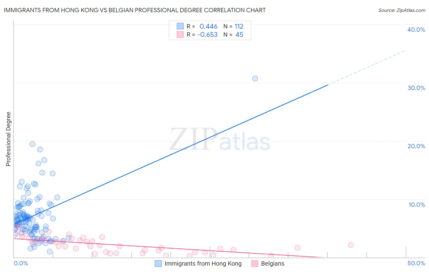 Immigrants from Hong Kong vs Belgian Professional Degree