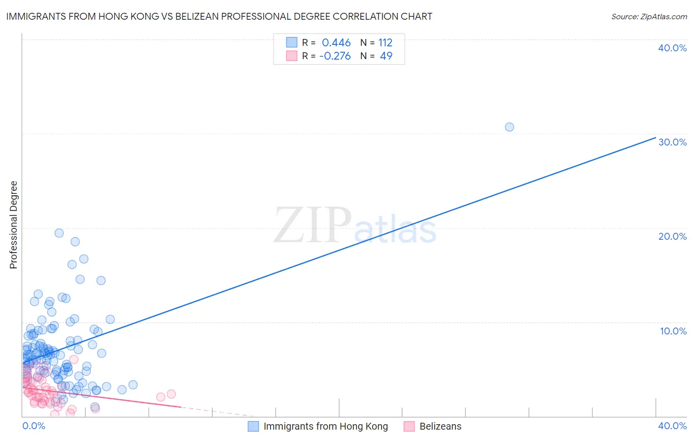 Immigrants from Hong Kong vs Belizean Professional Degree