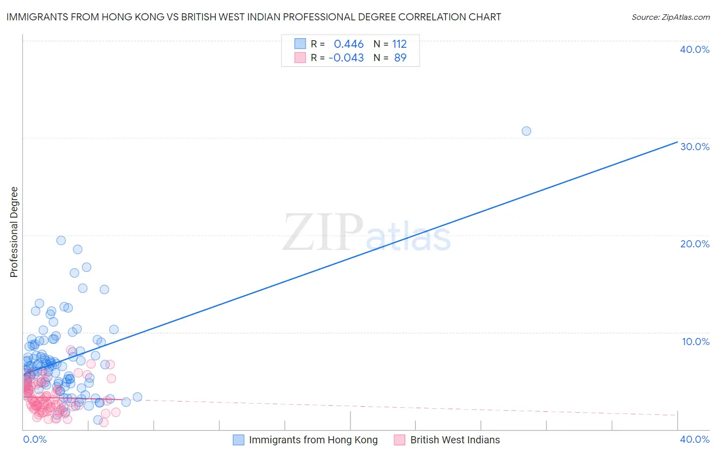 Immigrants from Hong Kong vs British West Indian Professional Degree