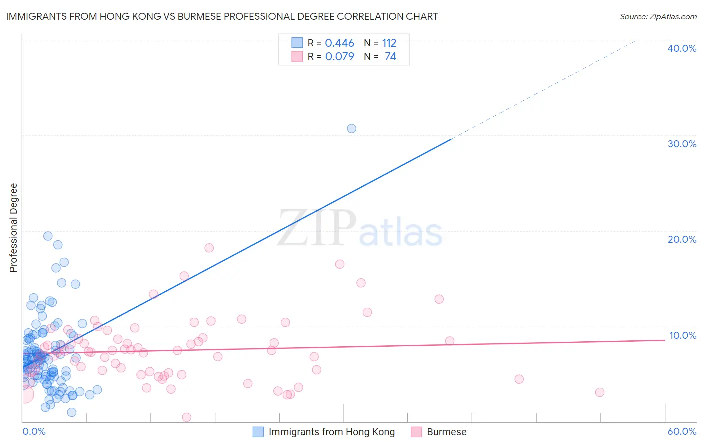 Immigrants from Hong Kong vs Burmese Professional Degree