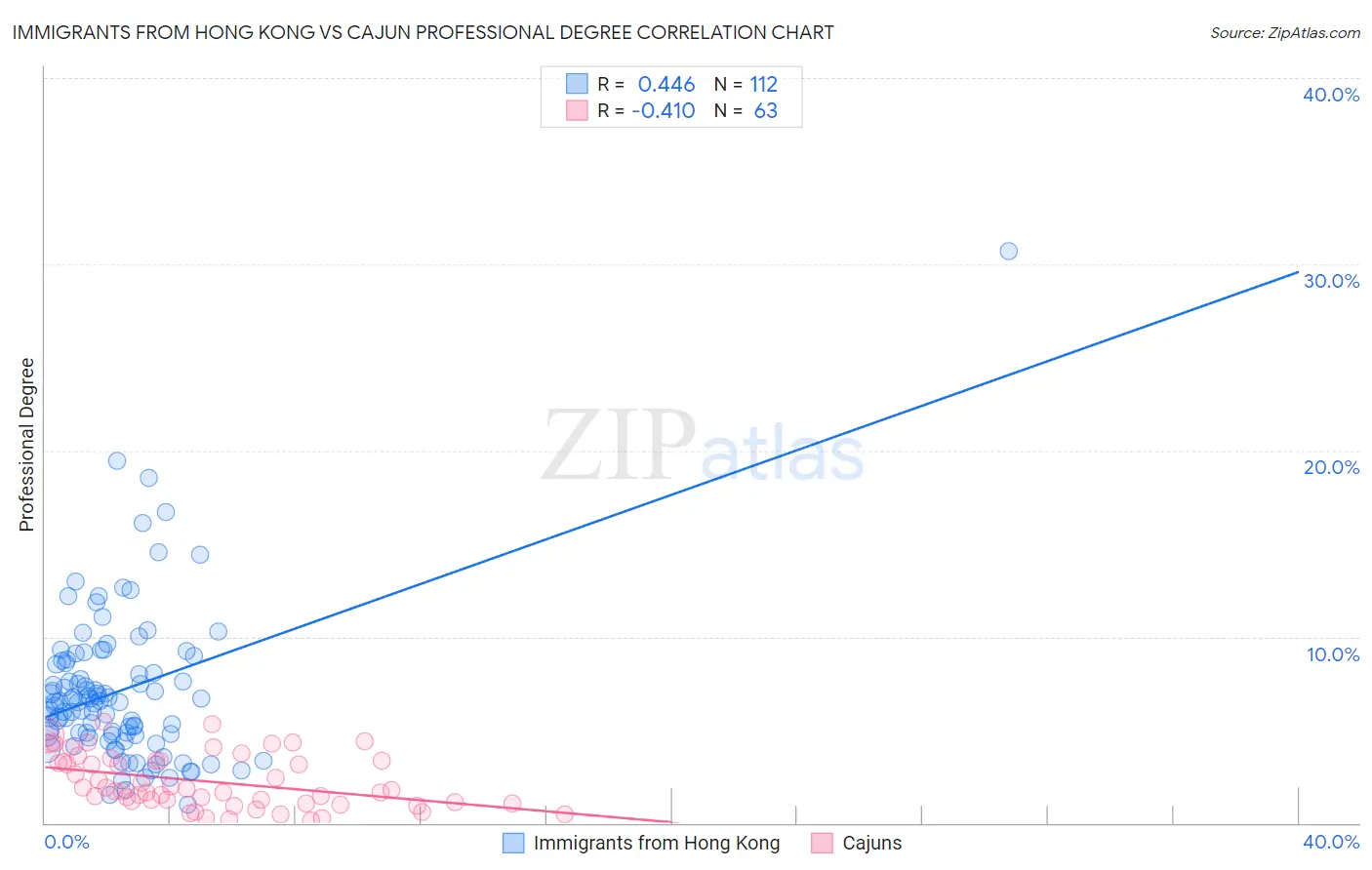 Immigrants from Hong Kong vs Cajun Professional Degree