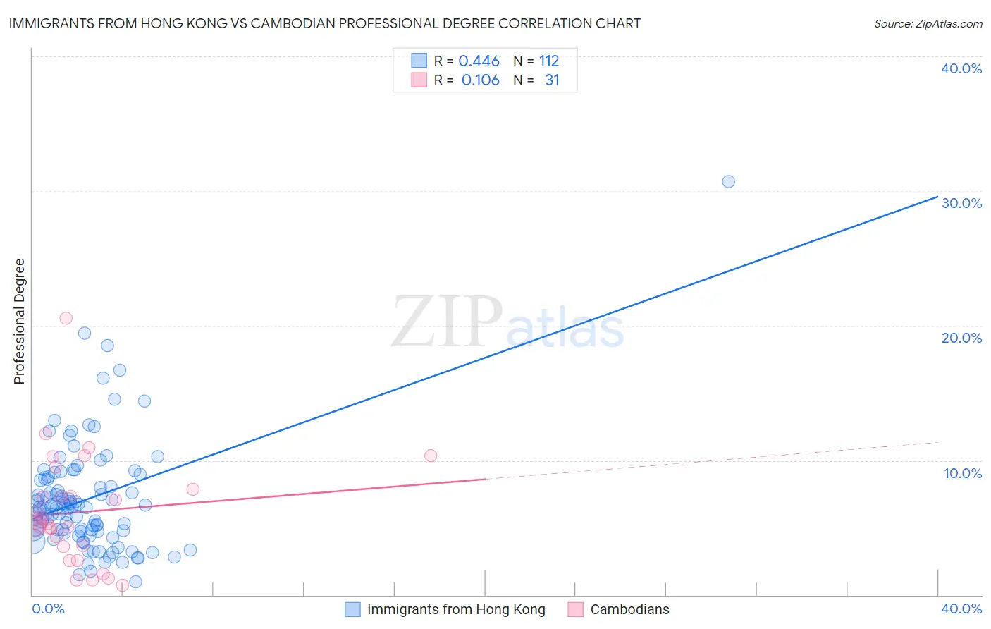 Immigrants from Hong Kong vs Cambodian Professional Degree