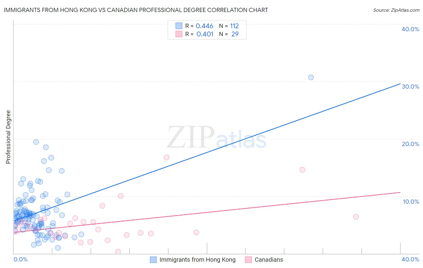 Immigrants from Hong Kong vs Canadian Professional Degree