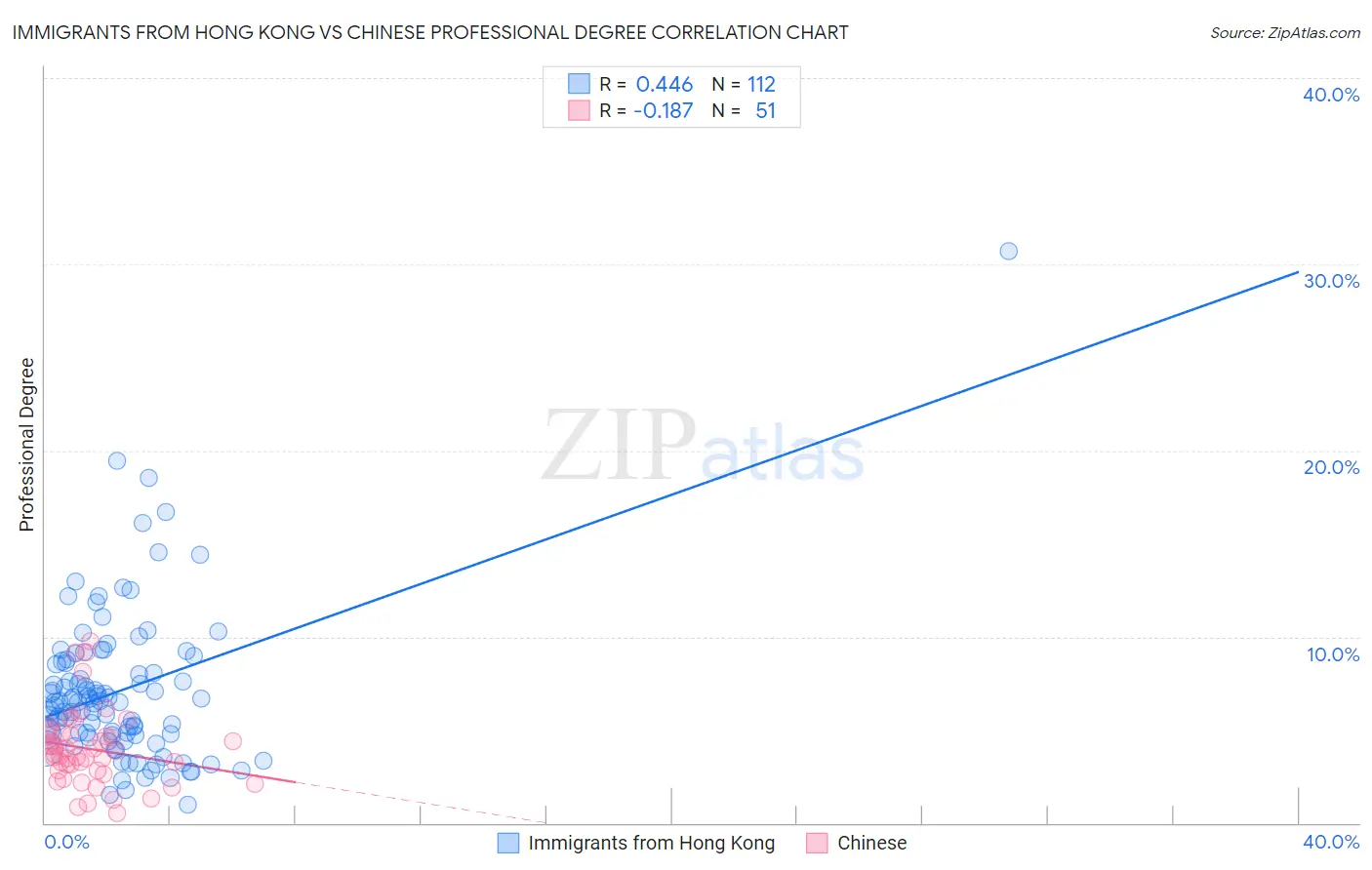 Immigrants from Hong Kong vs Chinese Professional Degree