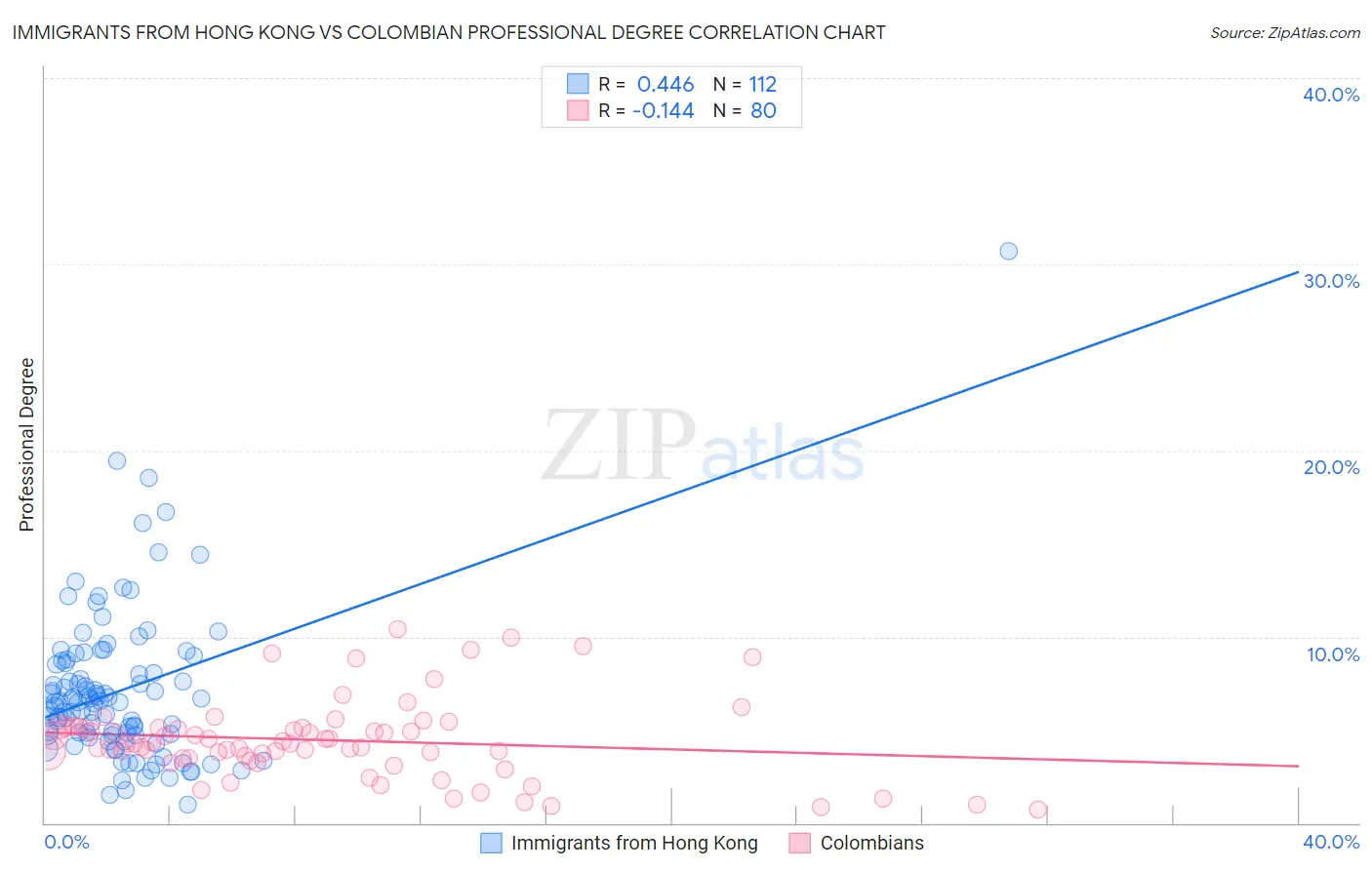 Immigrants from Hong Kong vs Colombian Professional Degree