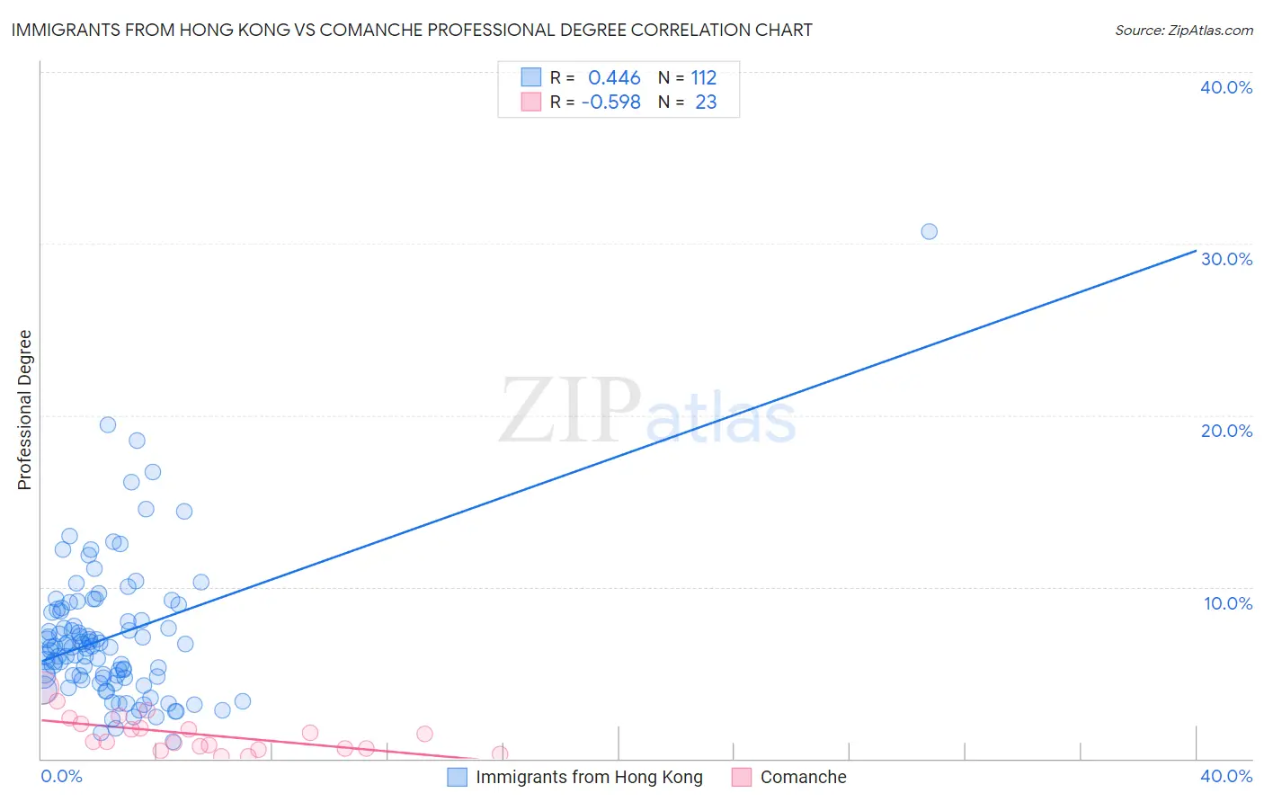 Immigrants from Hong Kong vs Comanche Professional Degree