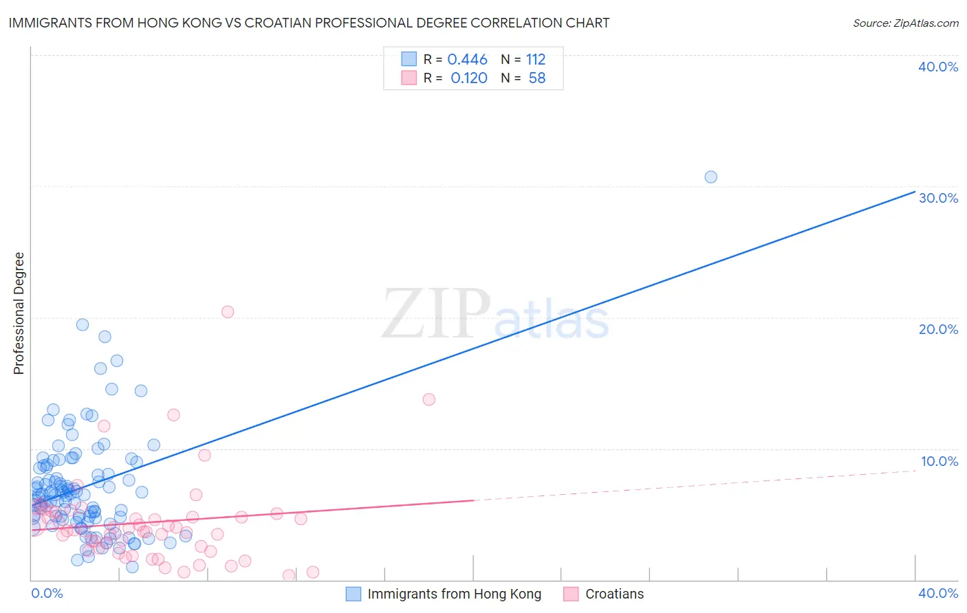 Immigrants from Hong Kong vs Croatian Professional Degree