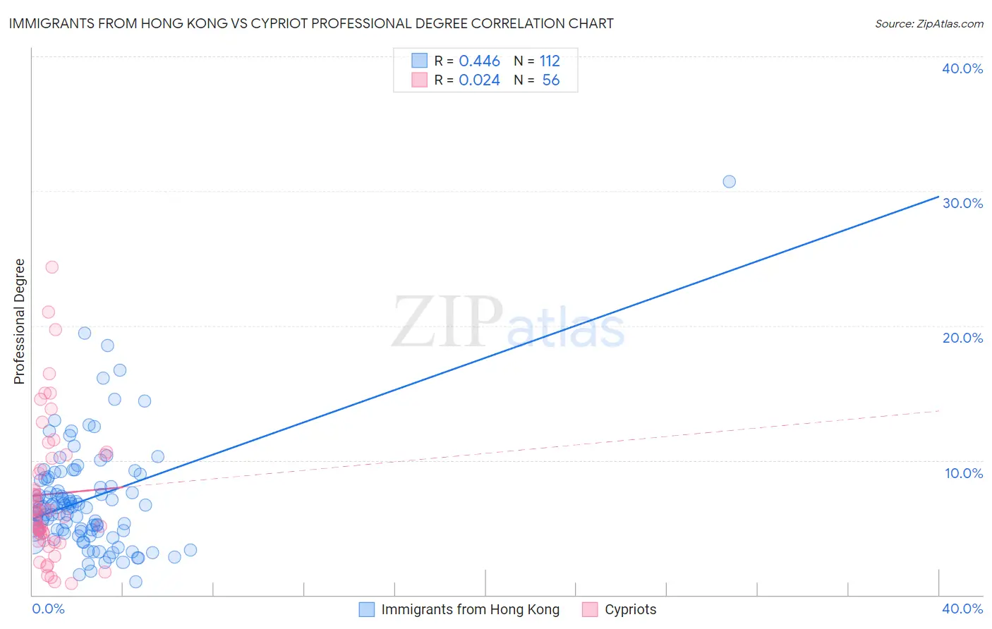 Immigrants from Hong Kong vs Cypriot Professional Degree