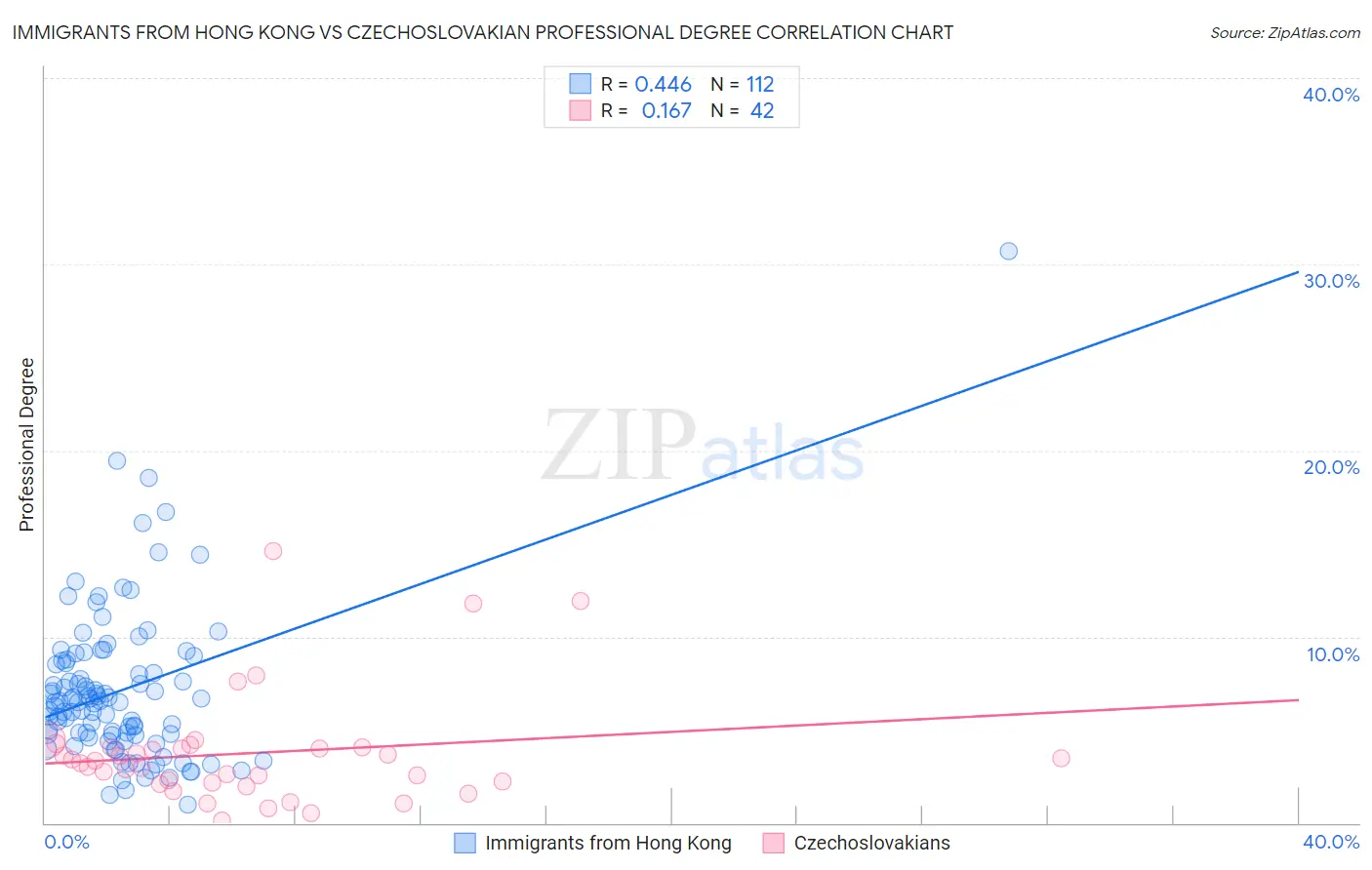 Immigrants from Hong Kong vs Czechoslovakian Professional Degree