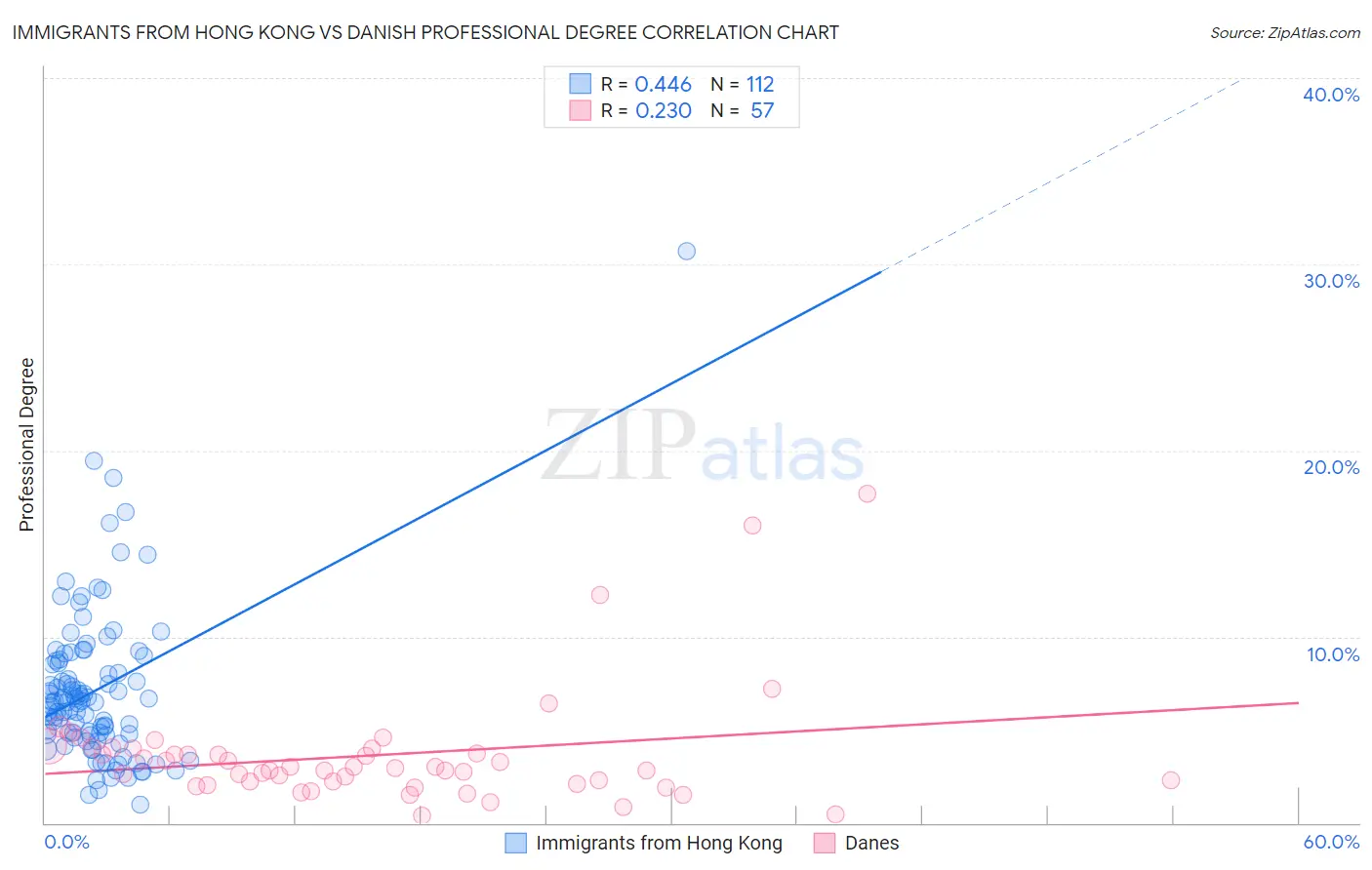 Immigrants from Hong Kong vs Danish Professional Degree