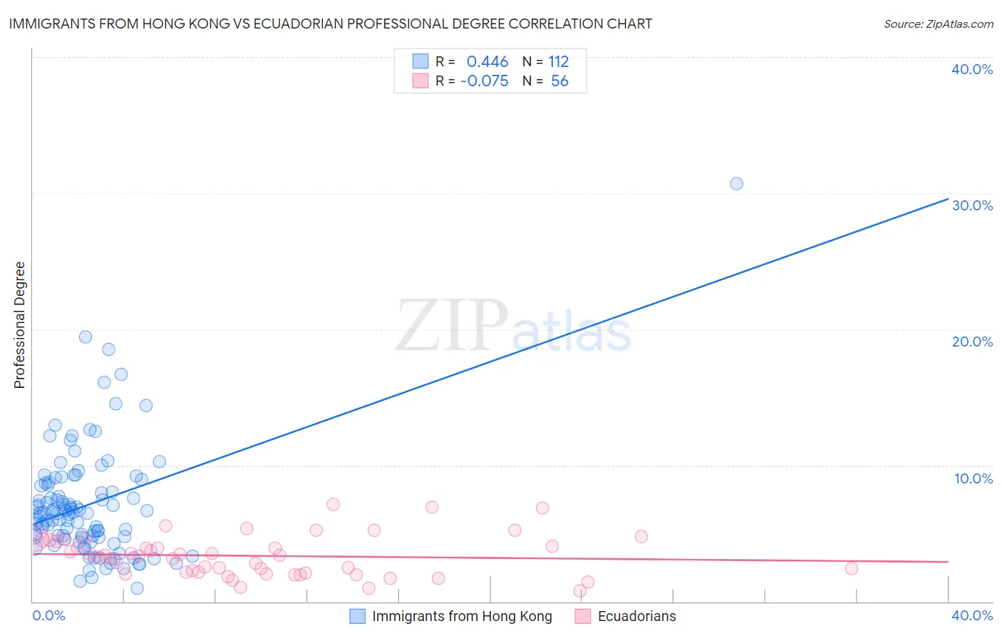 Immigrants from Hong Kong vs Ecuadorian Professional Degree