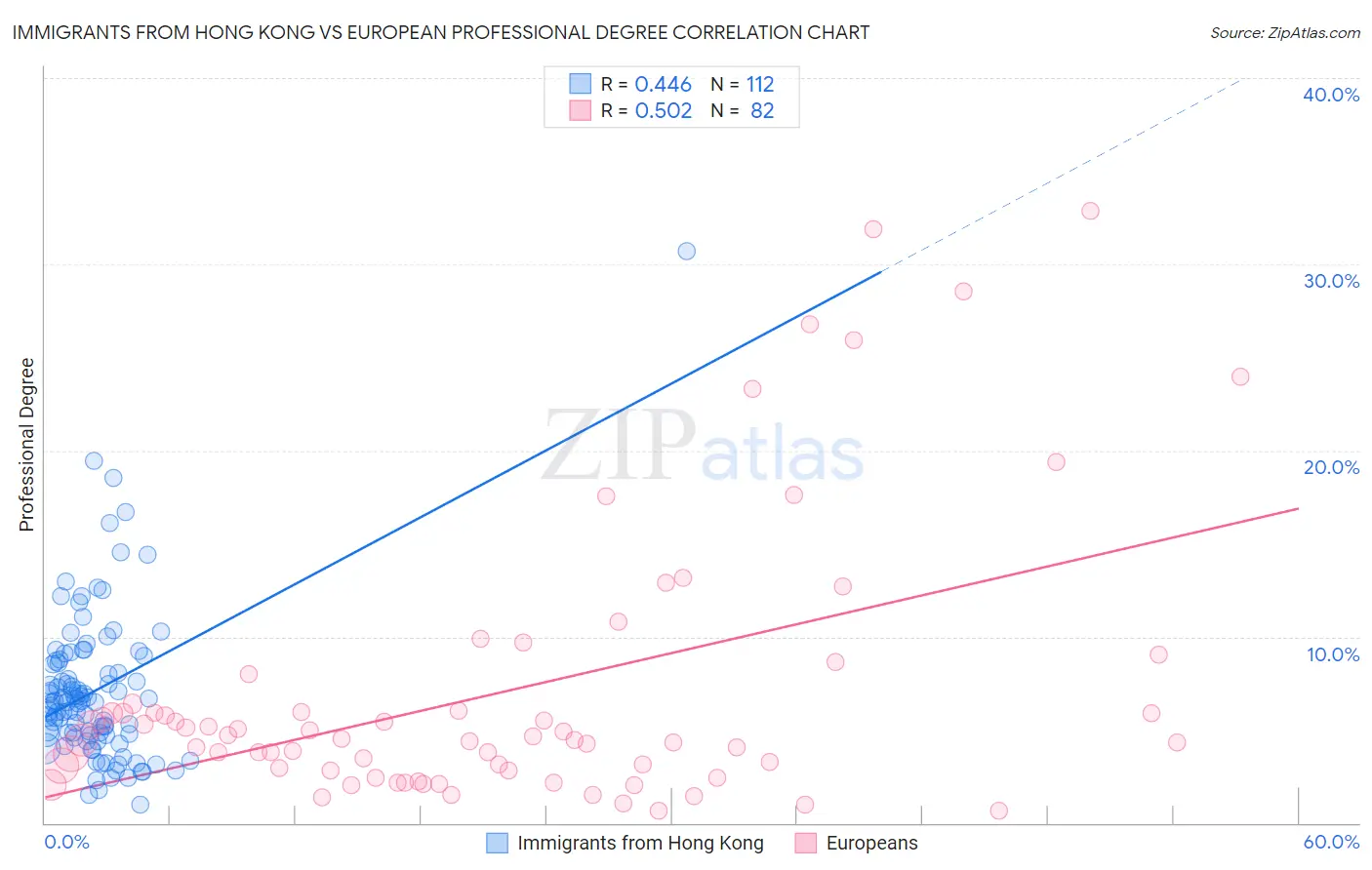 Immigrants from Hong Kong vs European Professional Degree