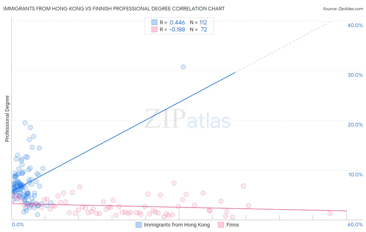 Immigrants from Hong Kong vs Finnish Professional Degree