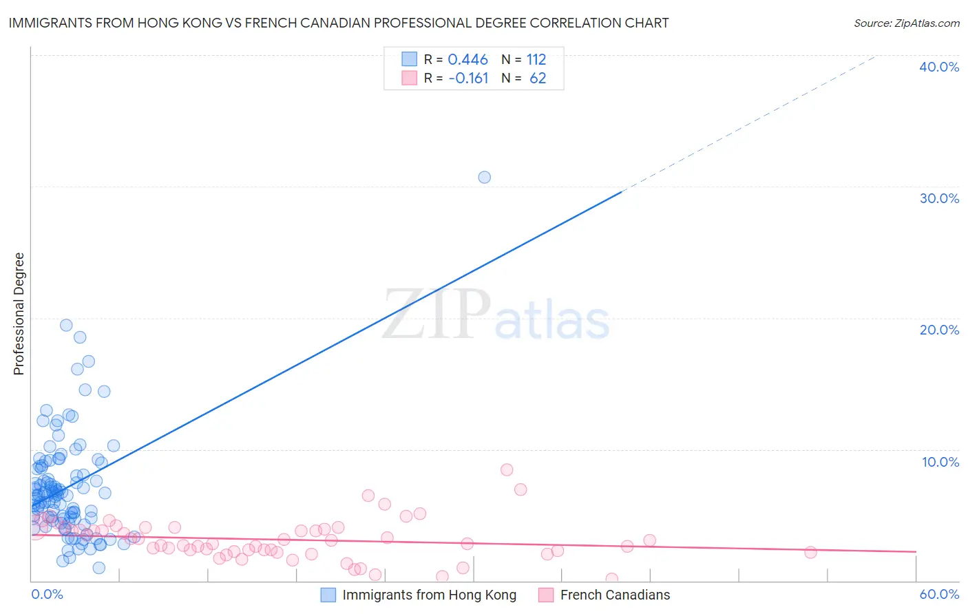 Immigrants from Hong Kong vs French Canadian Professional Degree