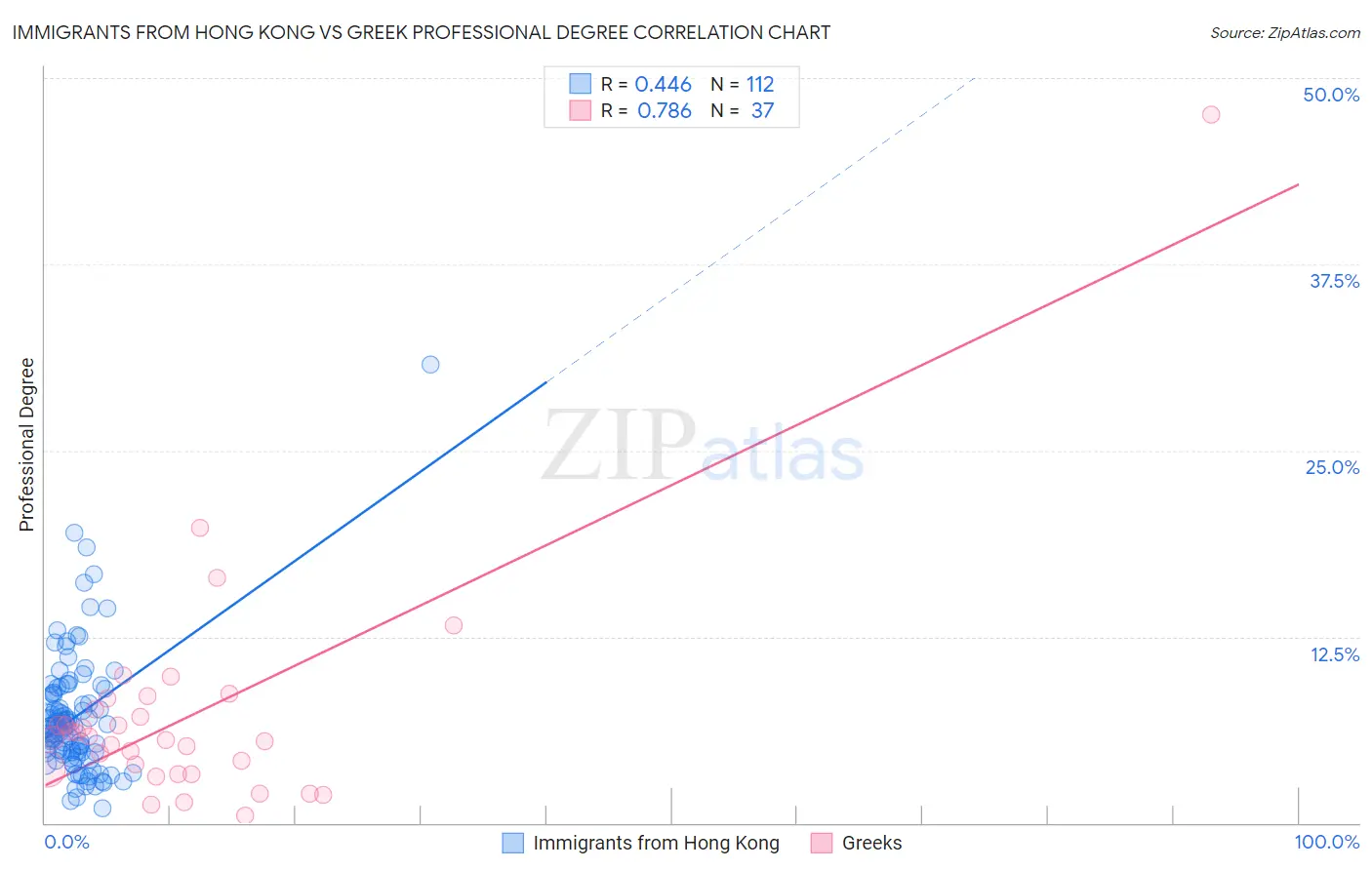 Immigrants from Hong Kong vs Greek Professional Degree