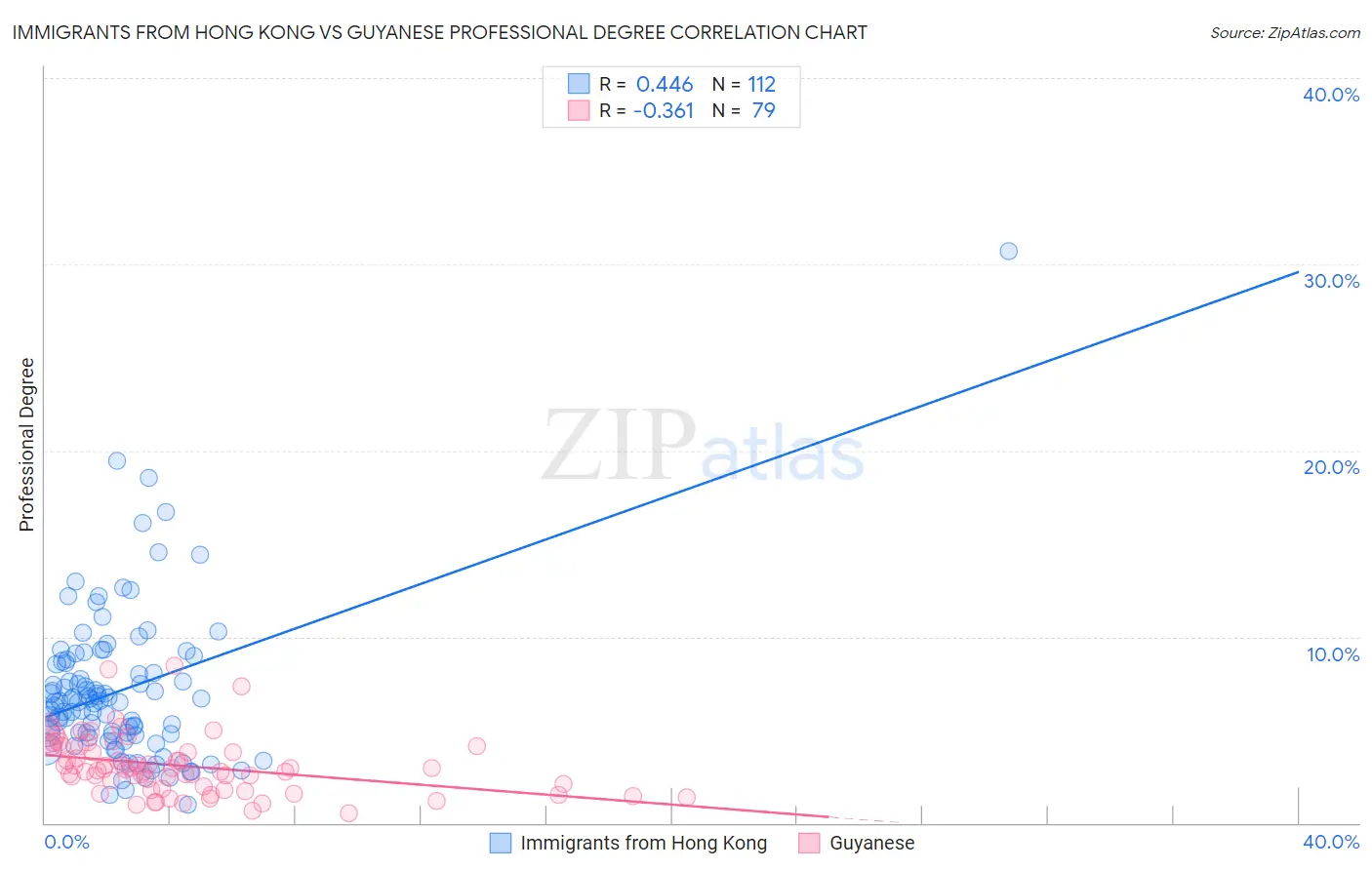 Immigrants from Hong Kong vs Guyanese Professional Degree