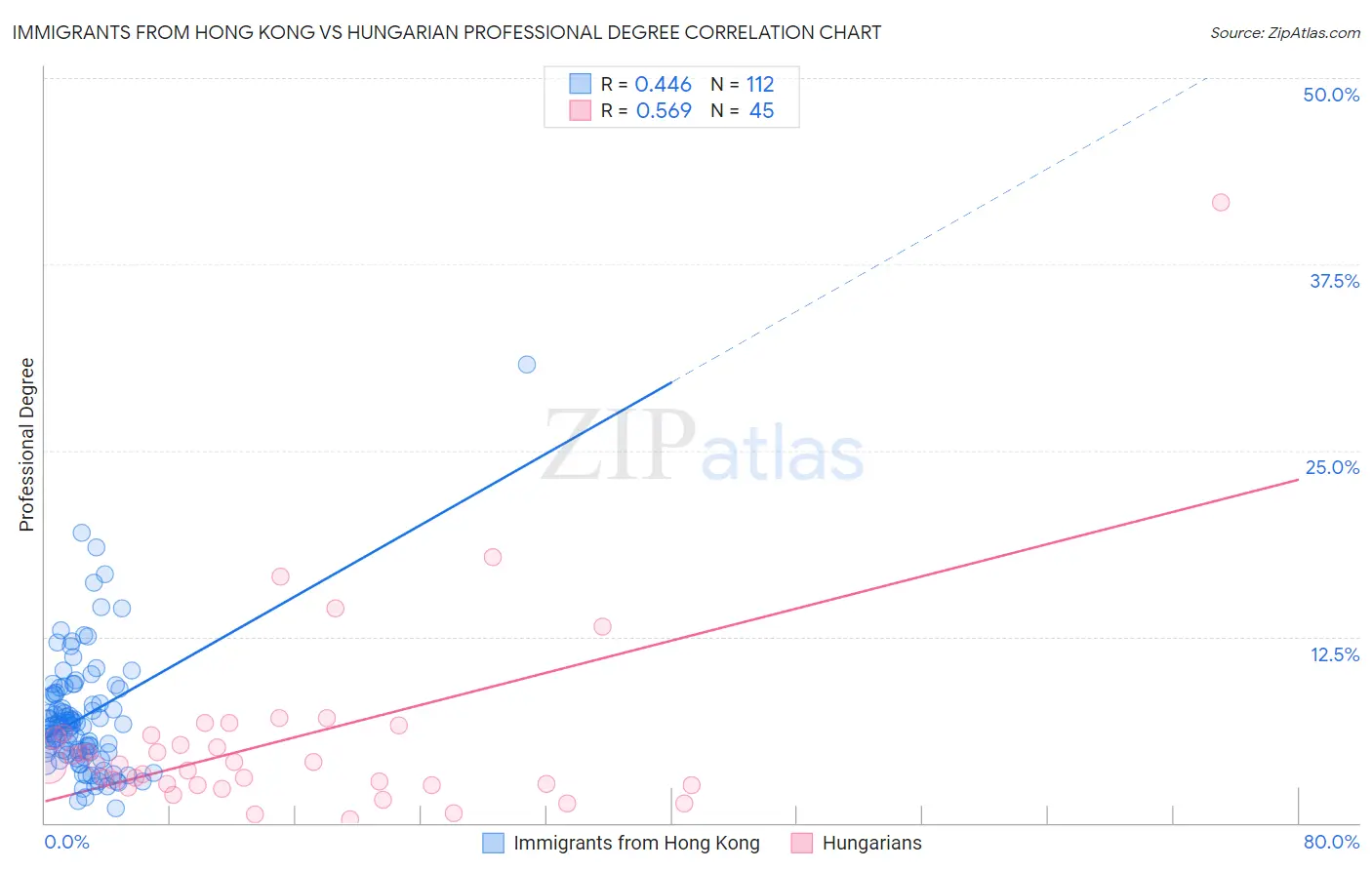 Immigrants from Hong Kong vs Hungarian Professional Degree