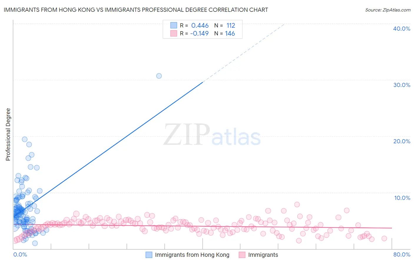 Immigrants from Hong Kong vs Immigrants Professional Degree