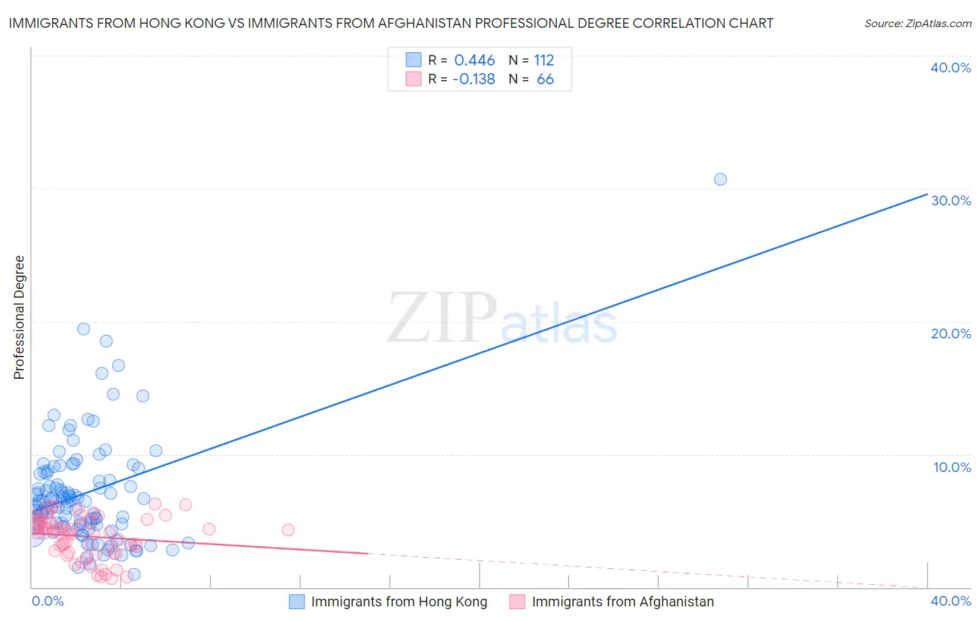 Immigrants from Hong Kong vs Immigrants from Afghanistan Professional Degree