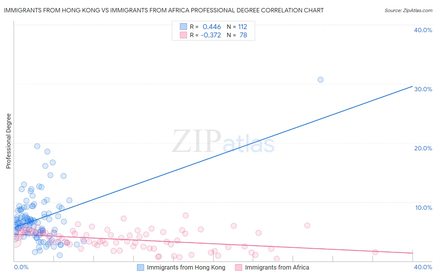 Immigrants from Hong Kong vs Immigrants from Africa Professional Degree