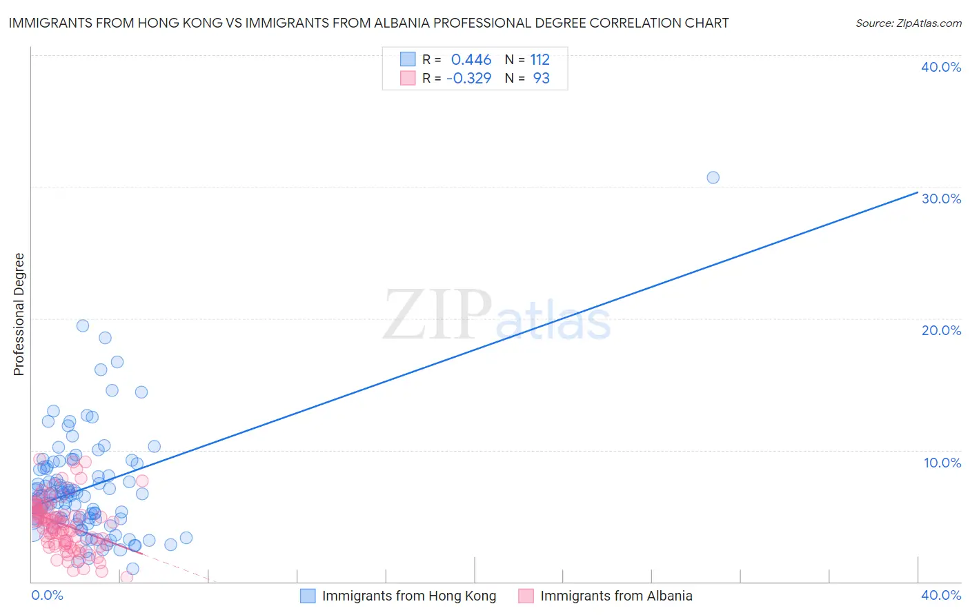 Immigrants from Hong Kong vs Immigrants from Albania Professional Degree