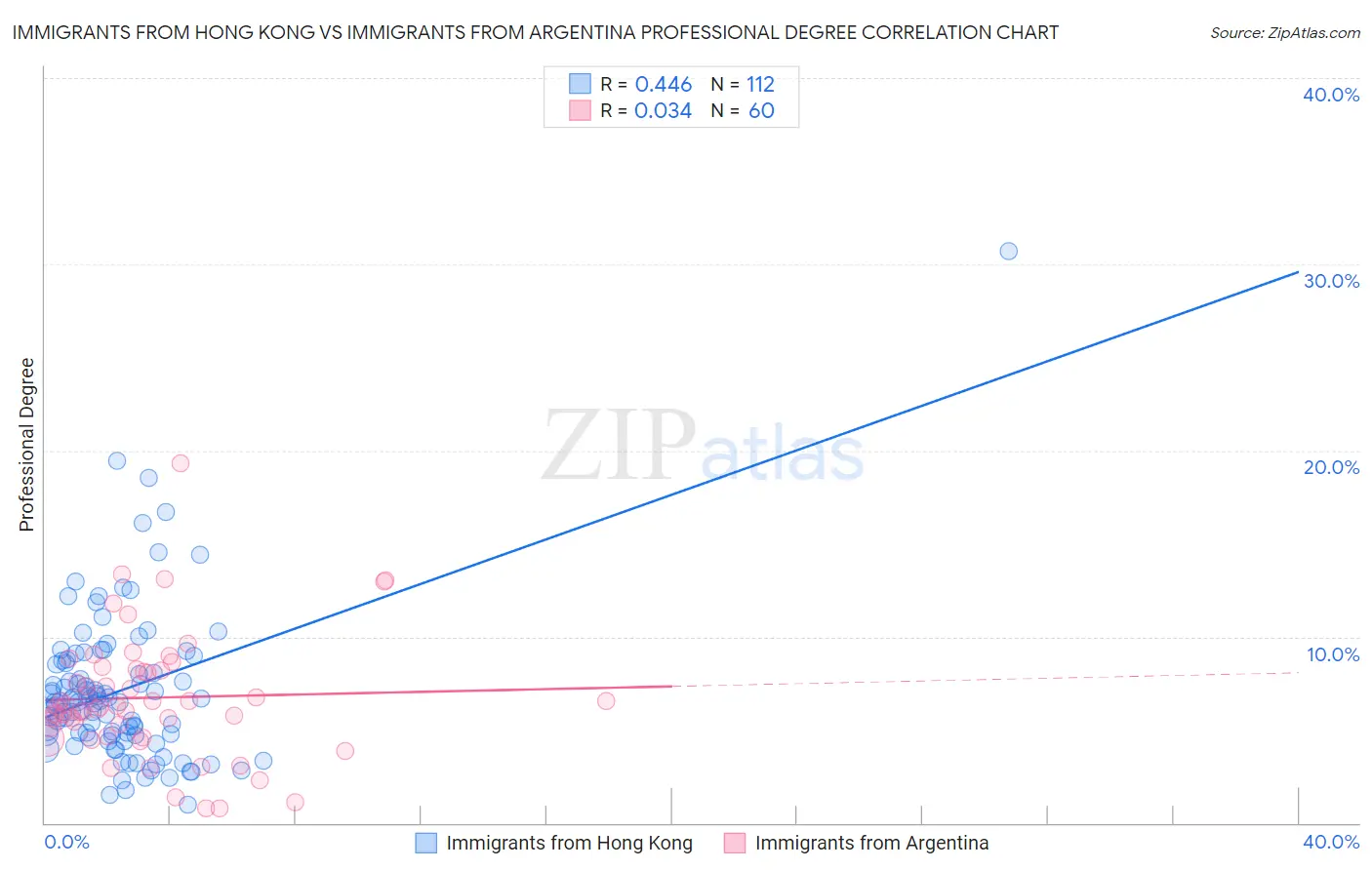 Immigrants from Hong Kong vs Immigrants from Argentina Professional Degree