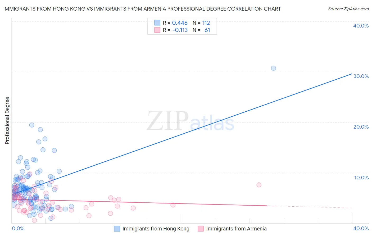 Immigrants from Hong Kong vs Immigrants from Armenia Professional Degree