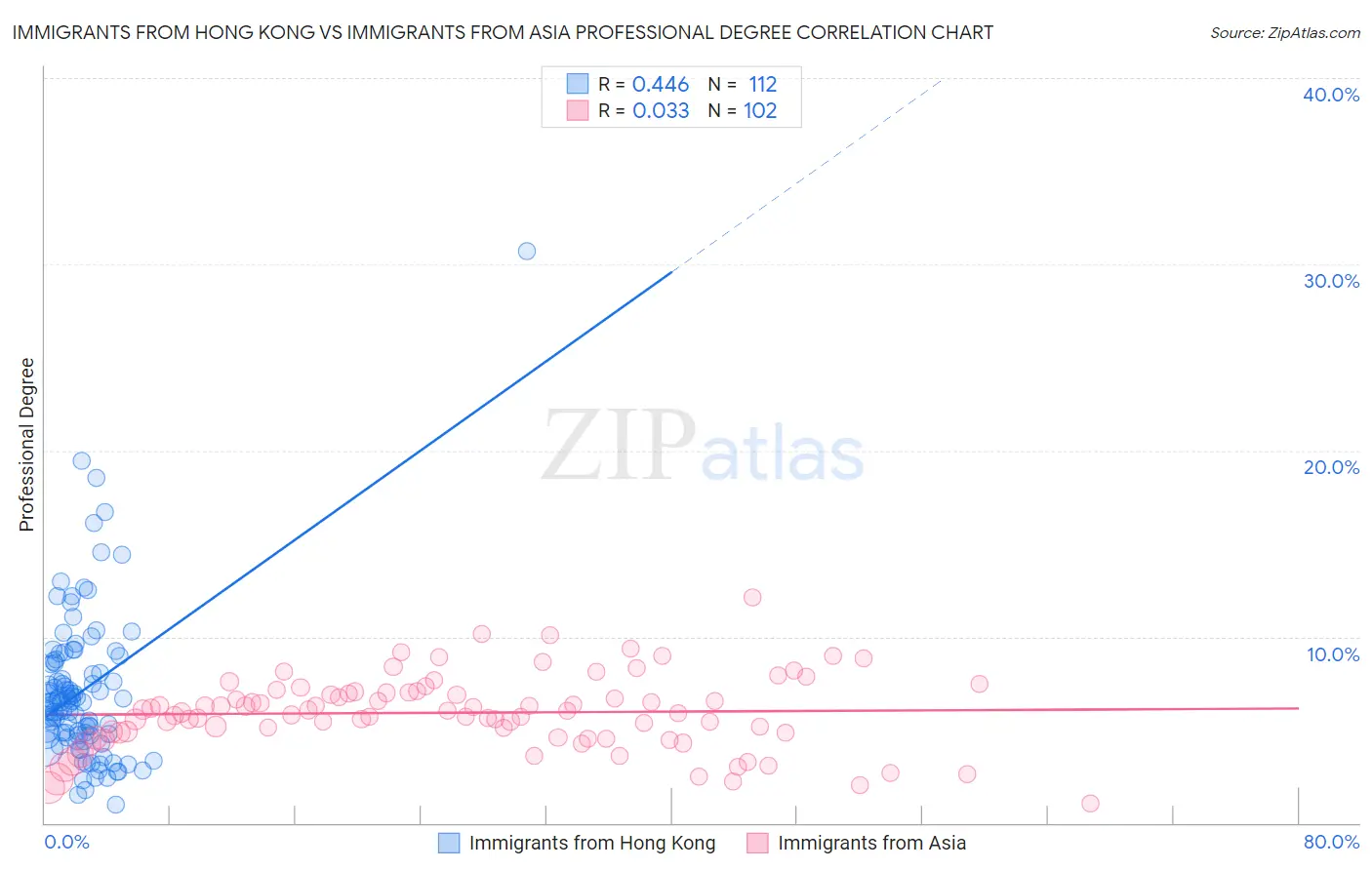 Immigrants from Hong Kong vs Immigrants from Asia Professional Degree