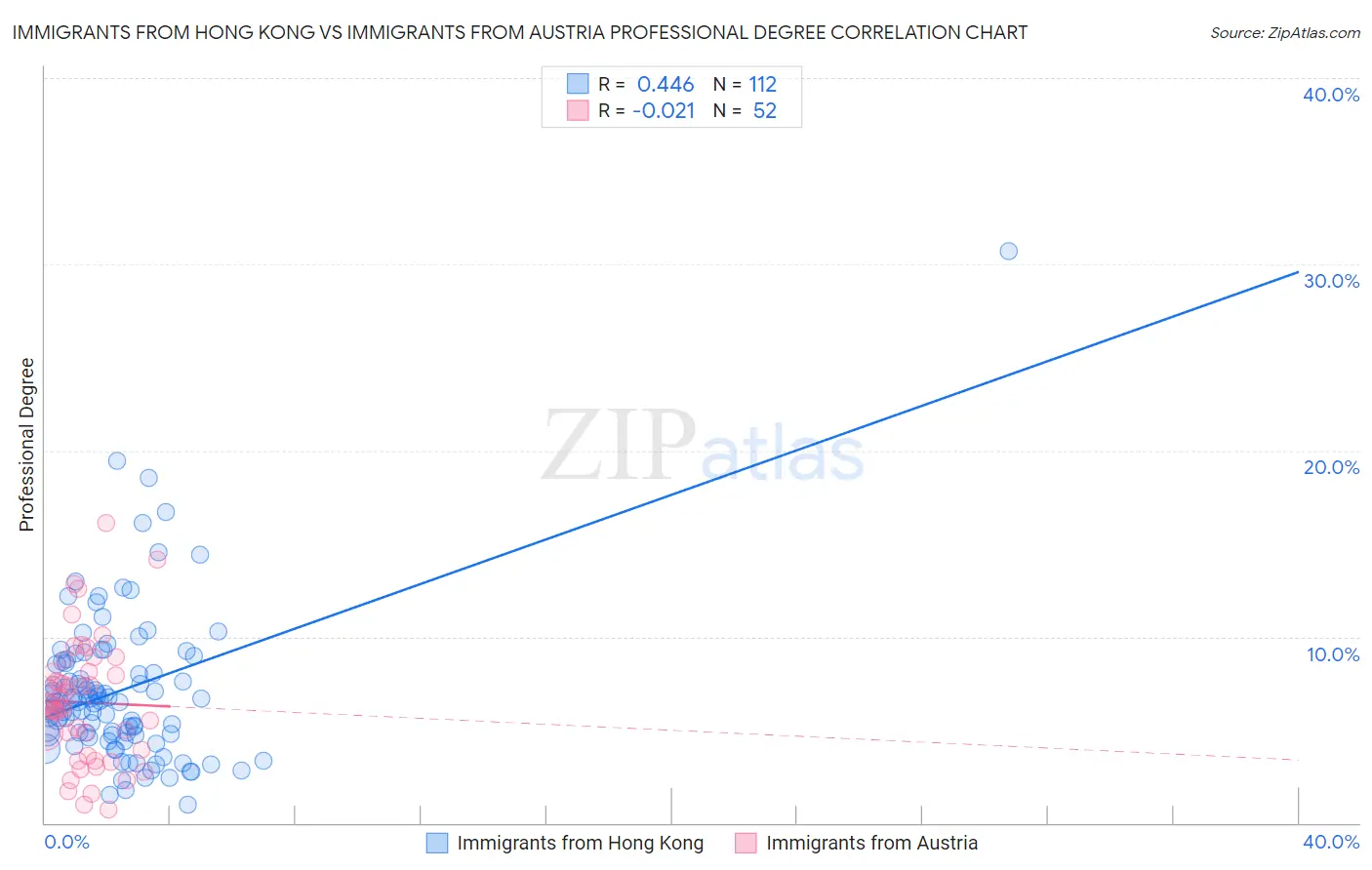 Immigrants from Hong Kong vs Immigrants from Austria Professional Degree