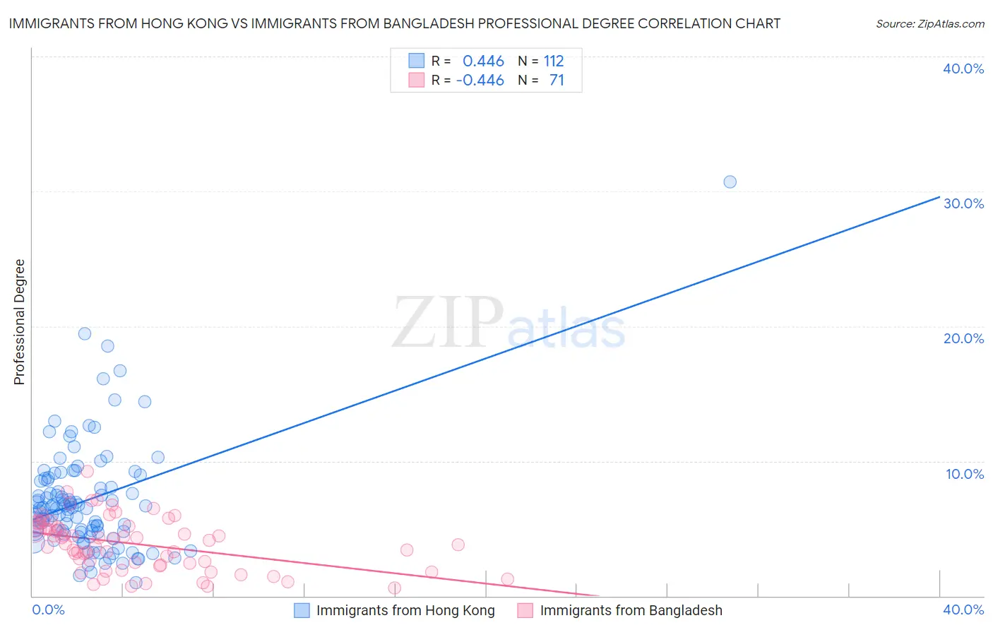 Immigrants from Hong Kong vs Immigrants from Bangladesh Professional Degree