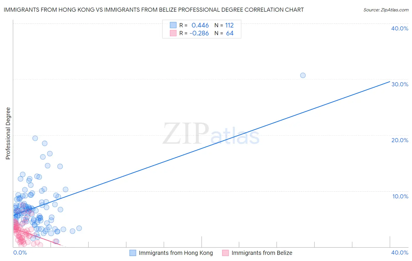 Immigrants from Hong Kong vs Immigrants from Belize Professional Degree