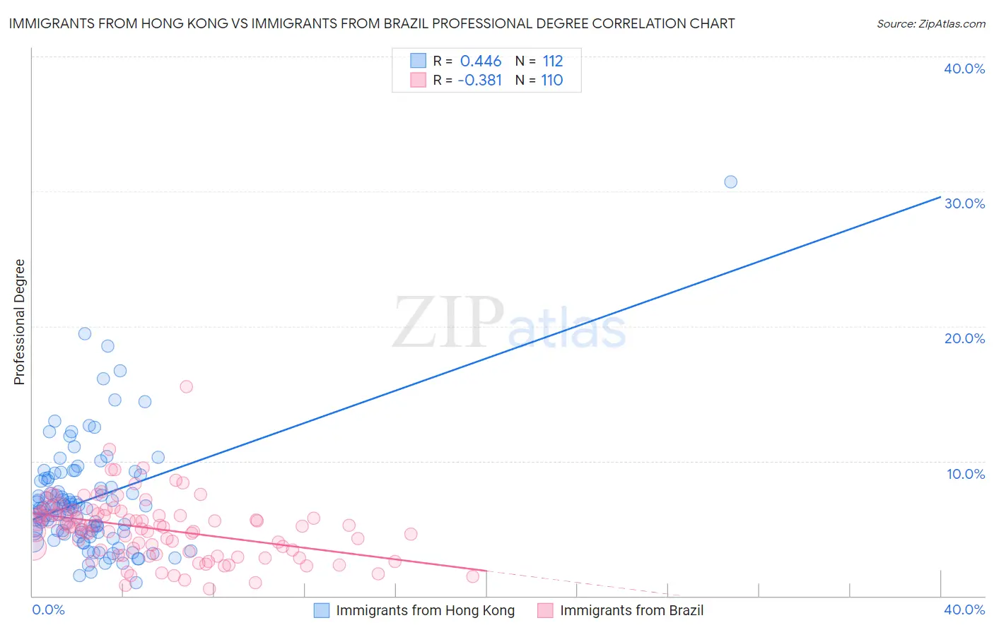 Immigrants from Hong Kong vs Immigrants from Brazil Professional Degree