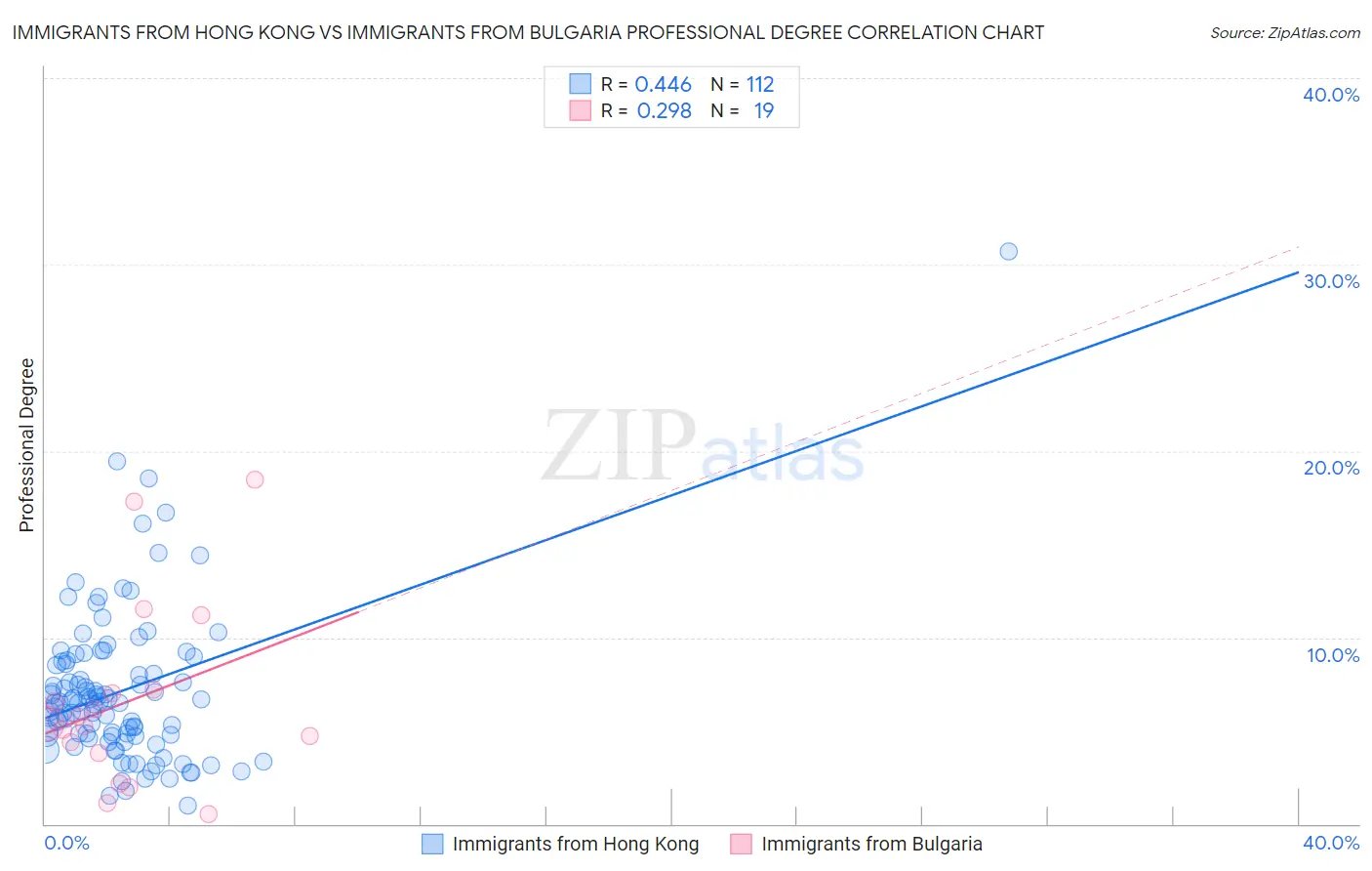 Immigrants from Hong Kong vs Immigrants from Bulgaria Professional Degree