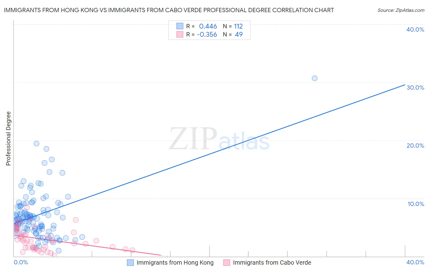 Immigrants from Hong Kong vs Immigrants from Cabo Verde Professional Degree