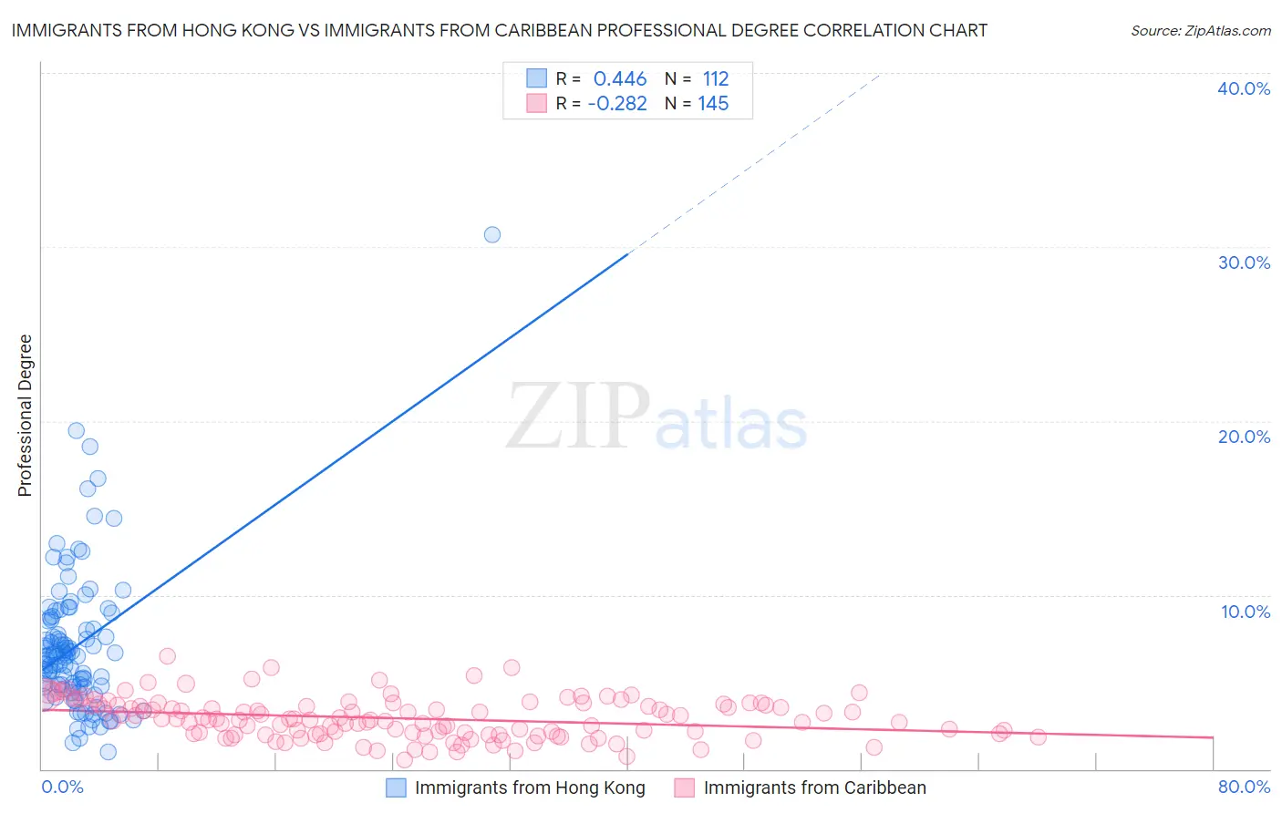 Immigrants from Hong Kong vs Immigrants from Caribbean Professional Degree