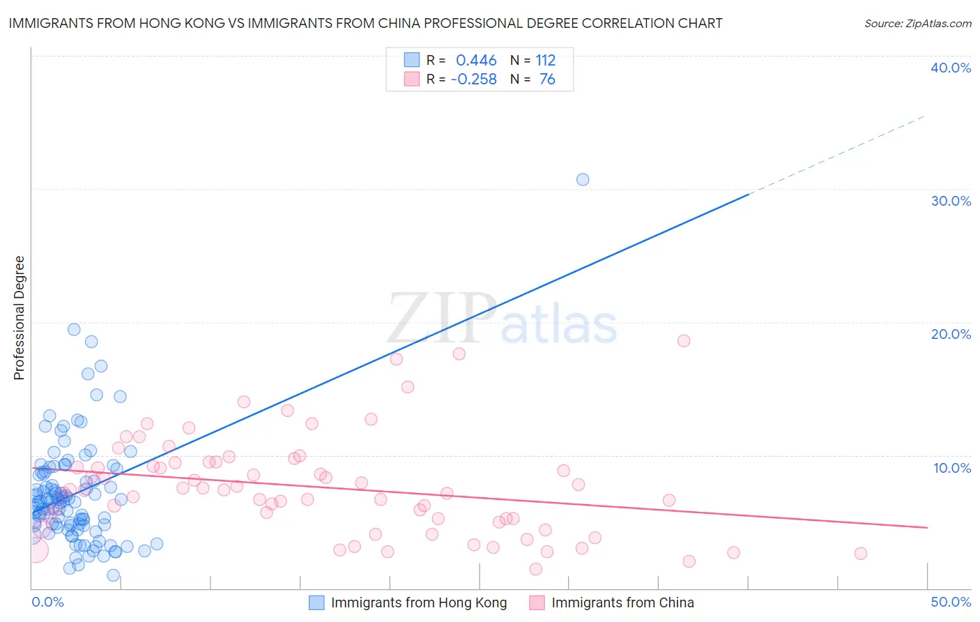 Immigrants from Hong Kong vs Immigrants from China Professional Degree