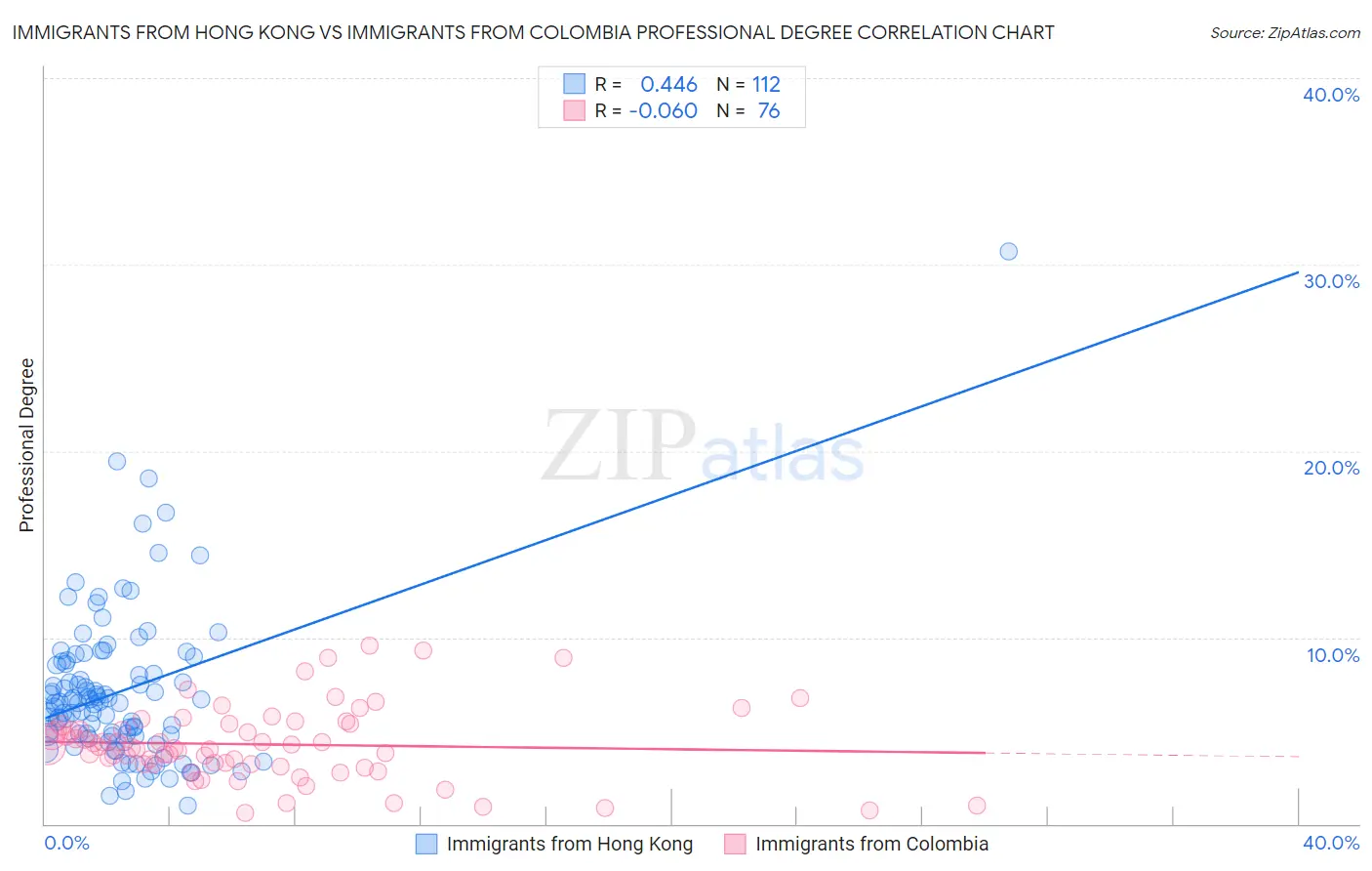 Immigrants from Hong Kong vs Immigrants from Colombia Professional Degree