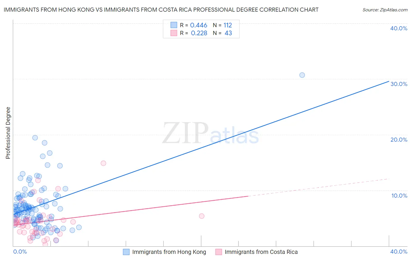 Immigrants from Hong Kong vs Immigrants from Costa Rica Professional Degree
