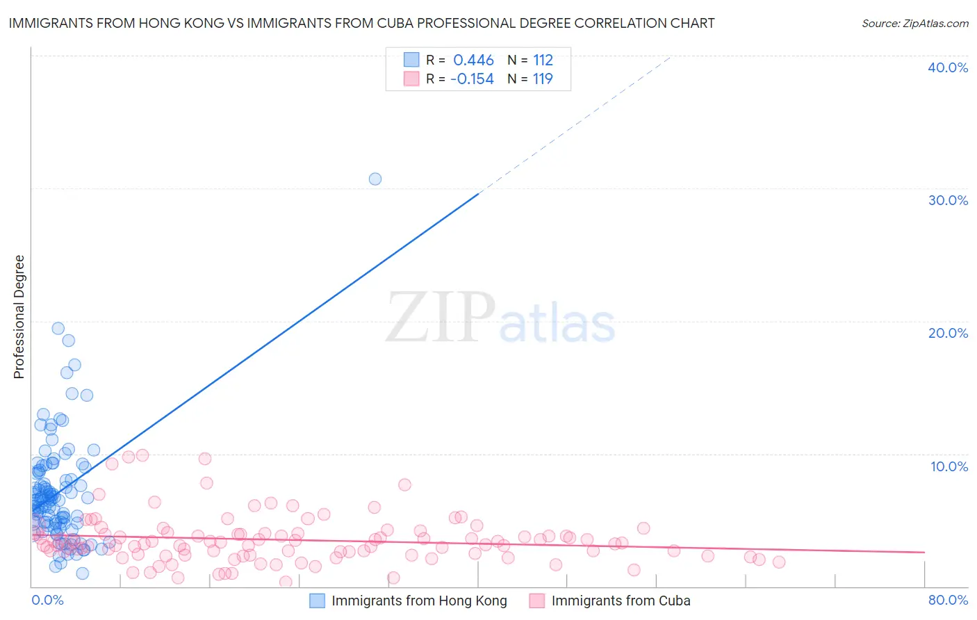 Immigrants from Hong Kong vs Immigrants from Cuba Professional Degree