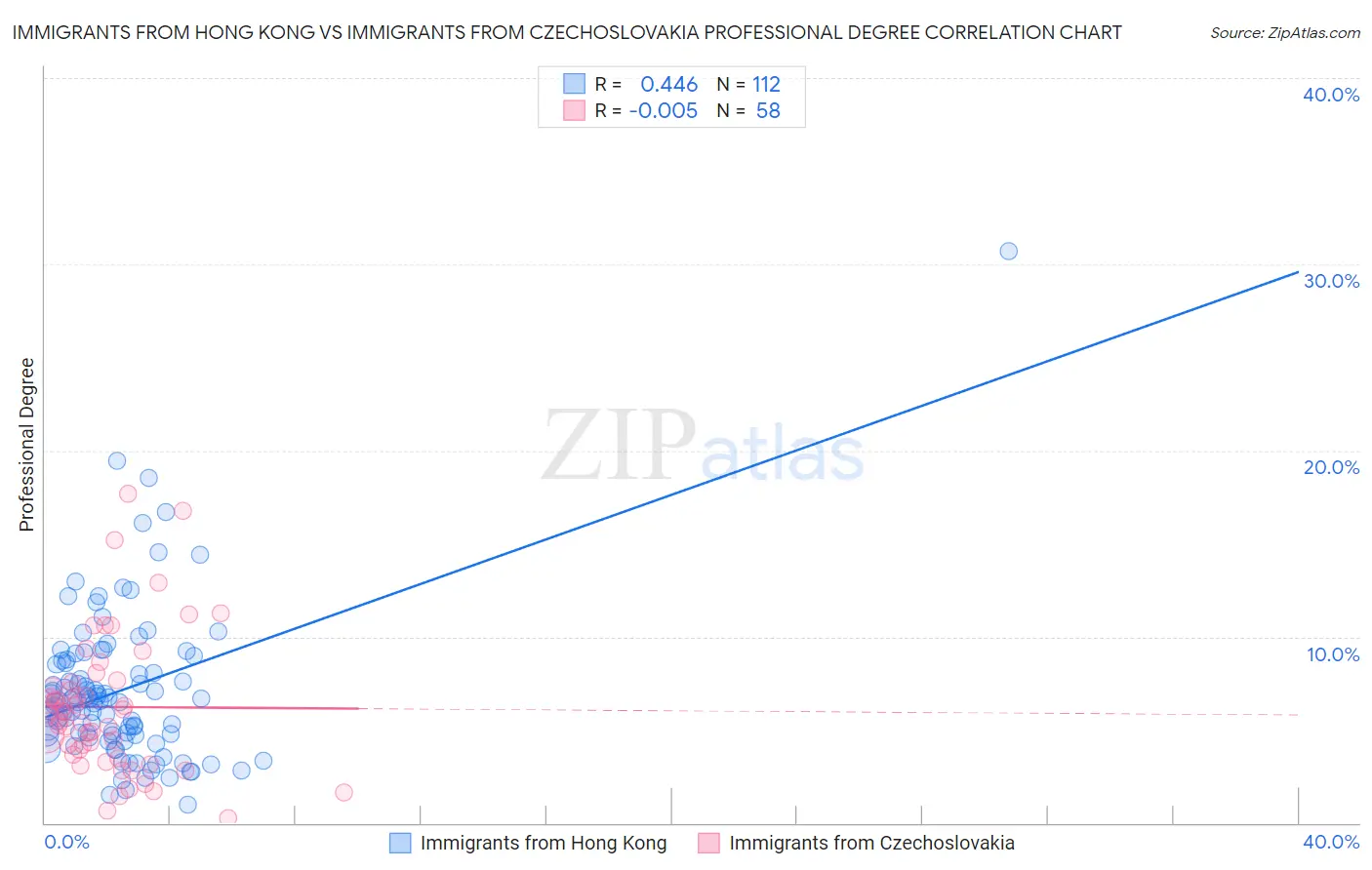 Immigrants from Hong Kong vs Immigrants from Czechoslovakia Professional Degree