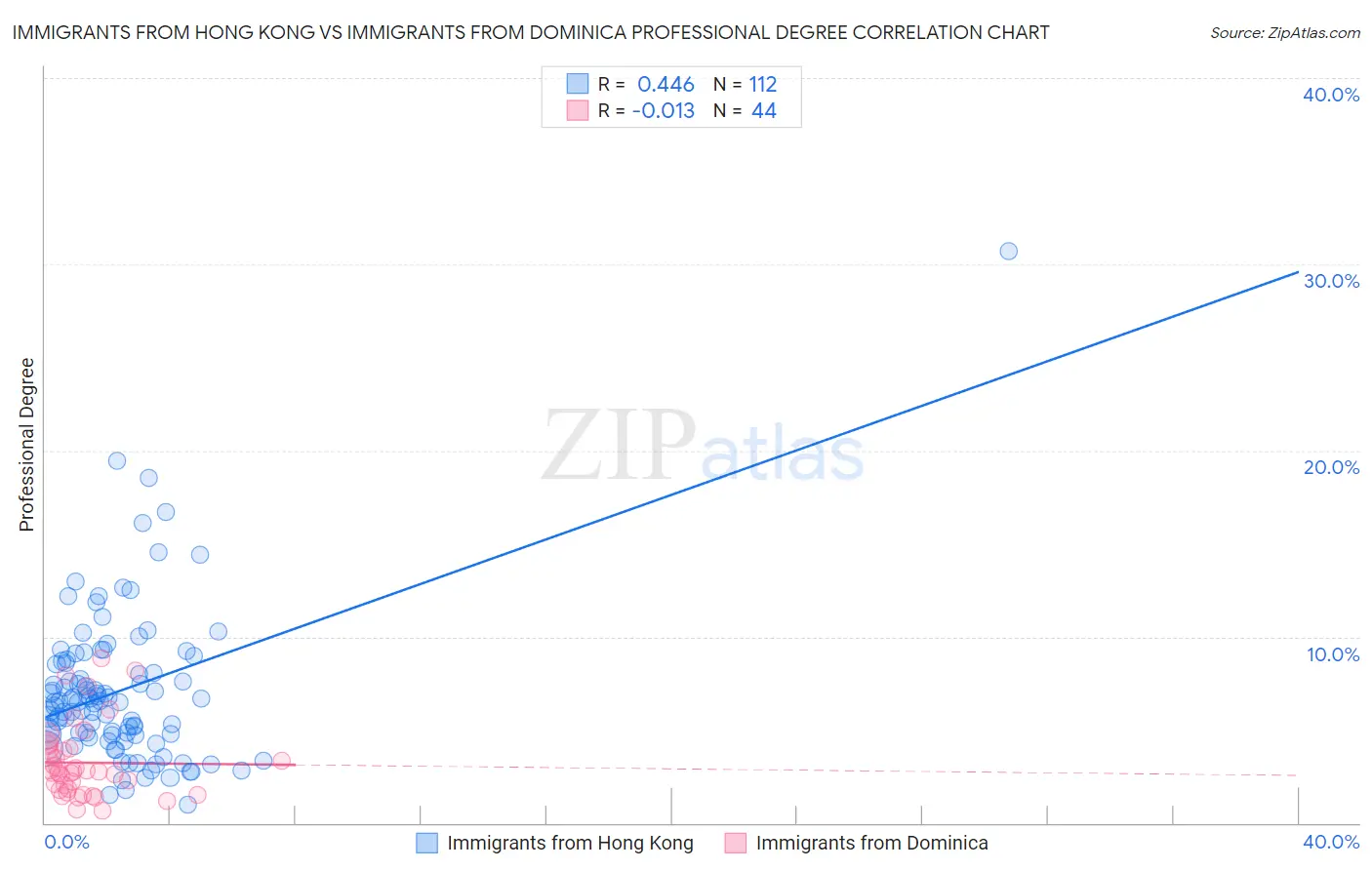 Immigrants from Hong Kong vs Immigrants from Dominica Professional Degree