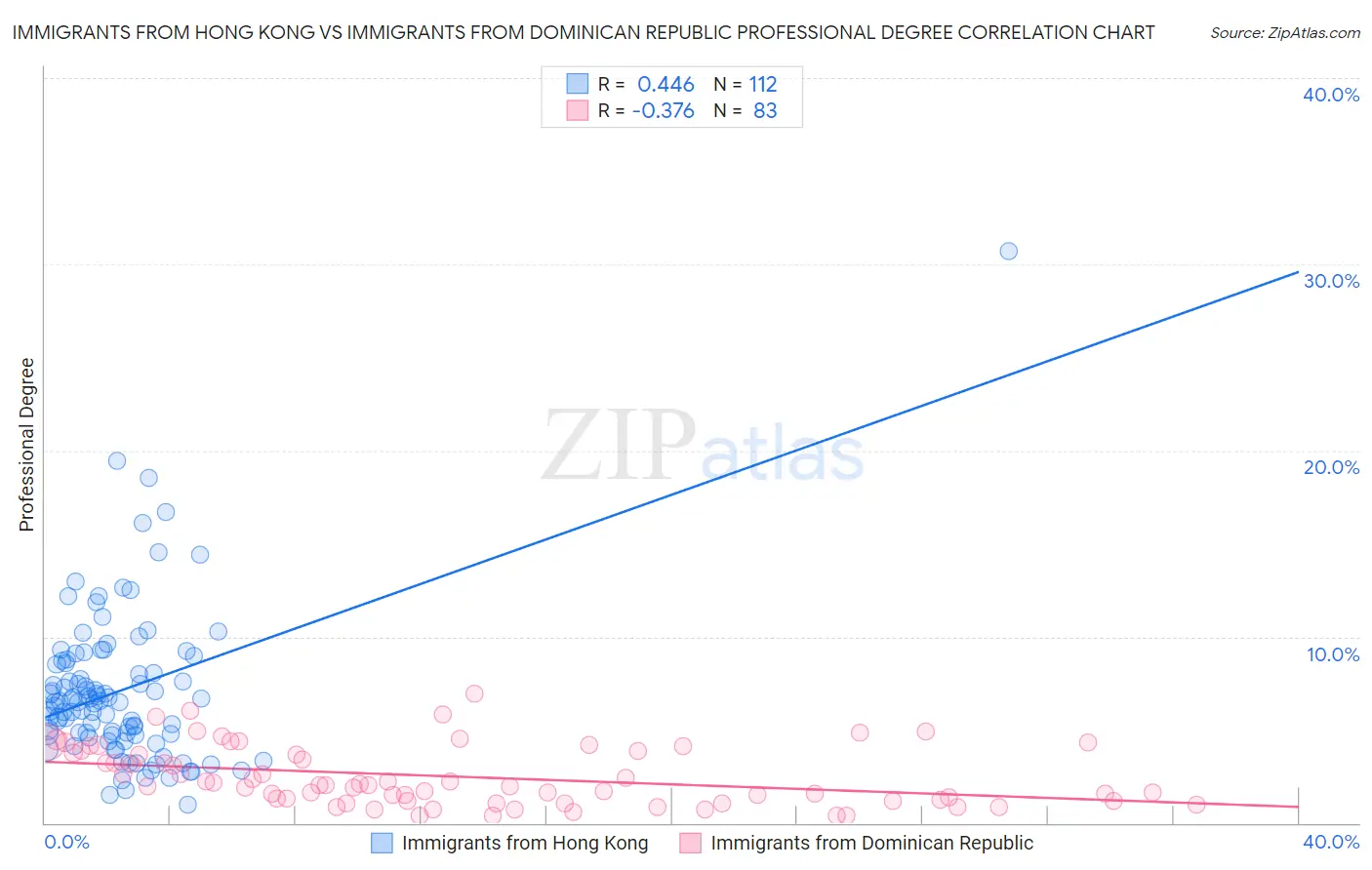 Immigrants from Hong Kong vs Immigrants from Dominican Republic Professional Degree