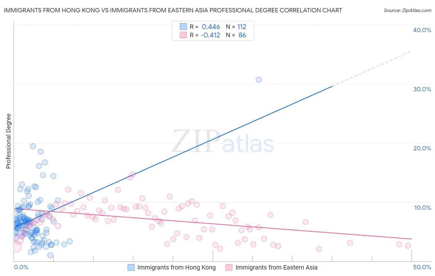 Immigrants from Hong Kong vs Immigrants from Eastern Asia Professional Degree