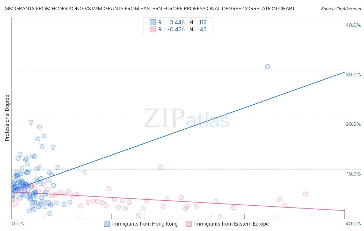 Immigrants from Hong Kong vs Immigrants from Eastern Europe Professional Degree