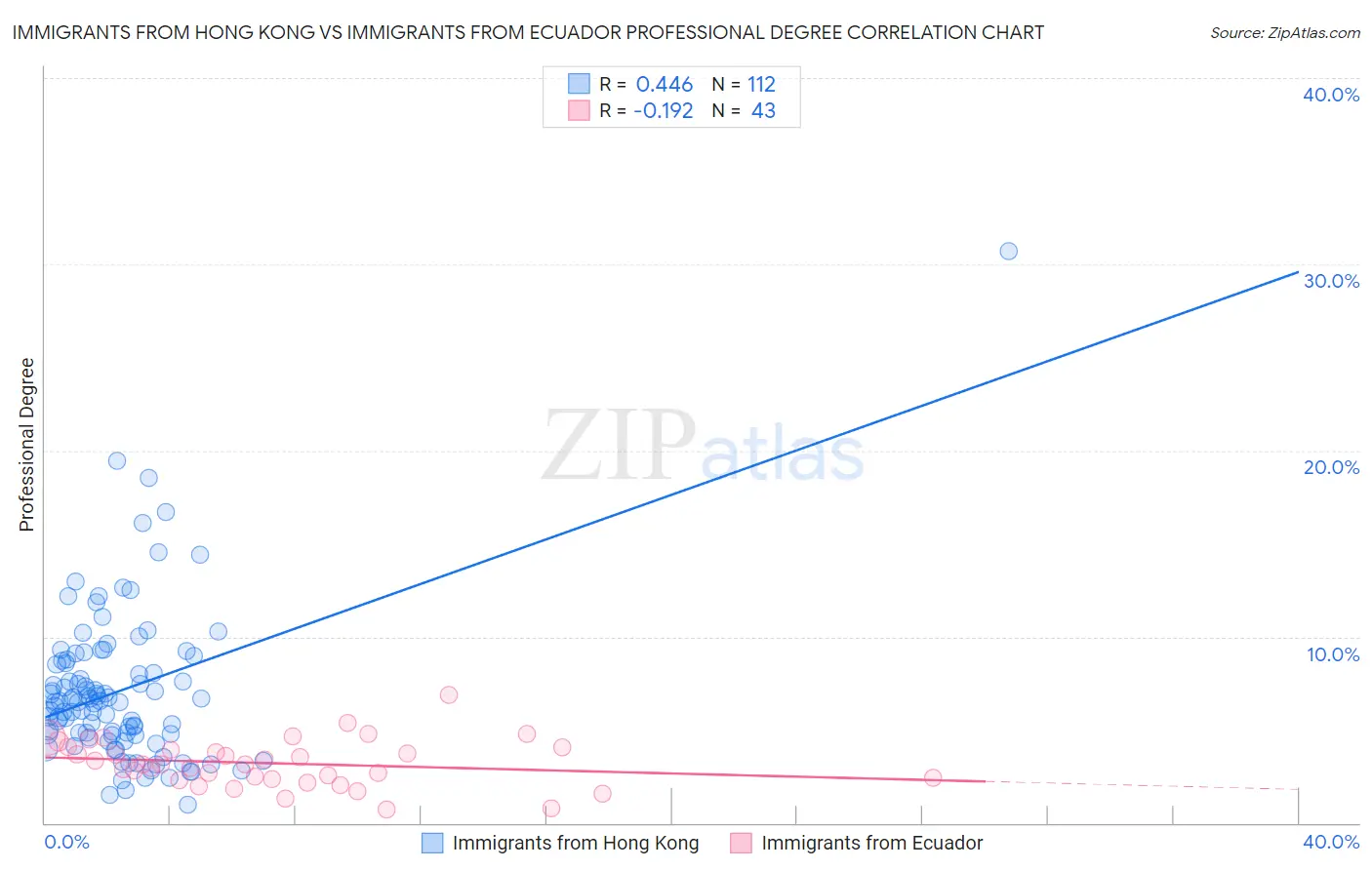 Immigrants from Hong Kong vs Immigrants from Ecuador Professional Degree