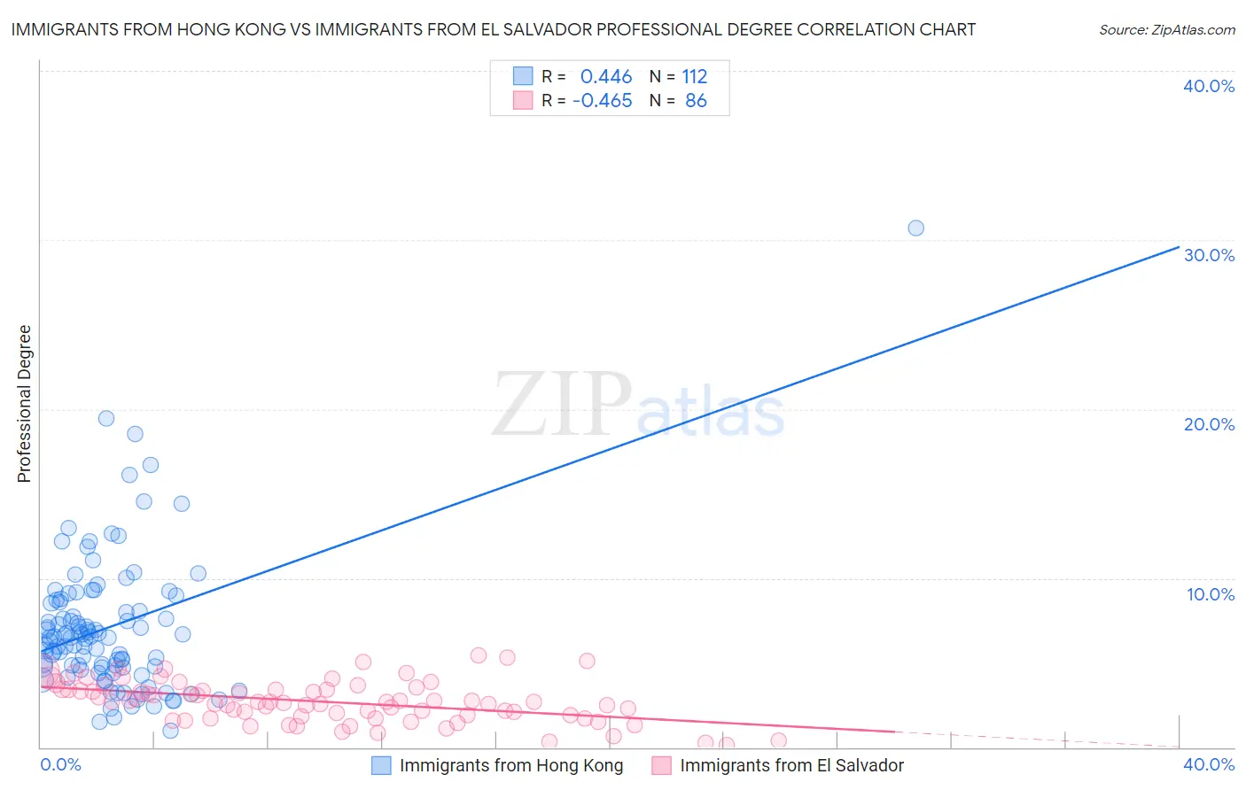 Immigrants from Hong Kong vs Immigrants from El Salvador Professional Degree