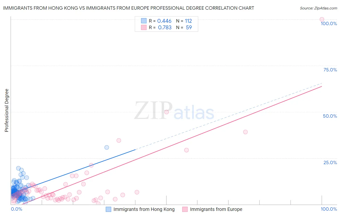 Immigrants from Hong Kong vs Immigrants from Europe Professional Degree