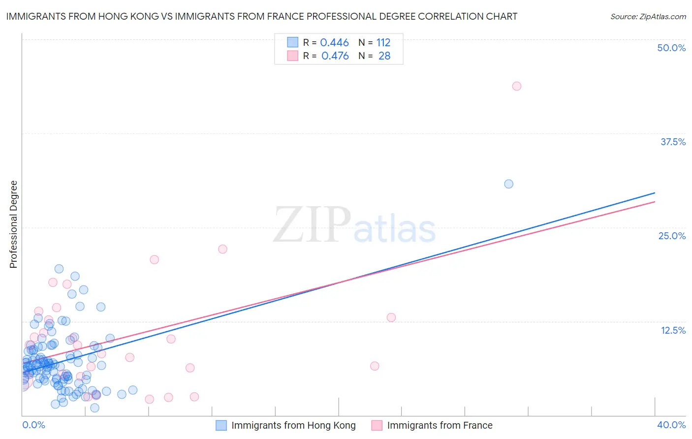 Immigrants from Hong Kong vs Immigrants from France Professional Degree