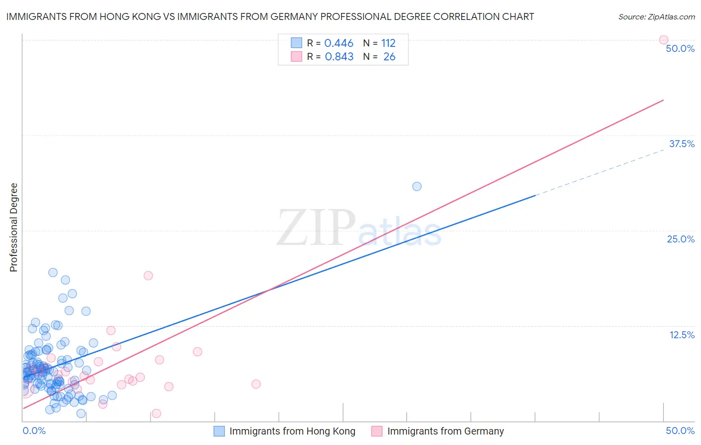 Immigrants from Hong Kong vs Immigrants from Germany Professional Degree