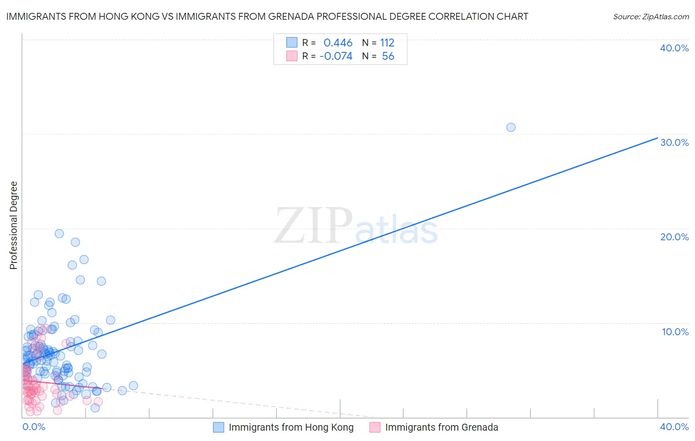 Immigrants from Hong Kong vs Immigrants from Grenada Professional Degree